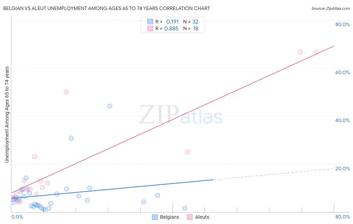 Belgian vs Aleut Unemployment Among Ages 65 to 74 years