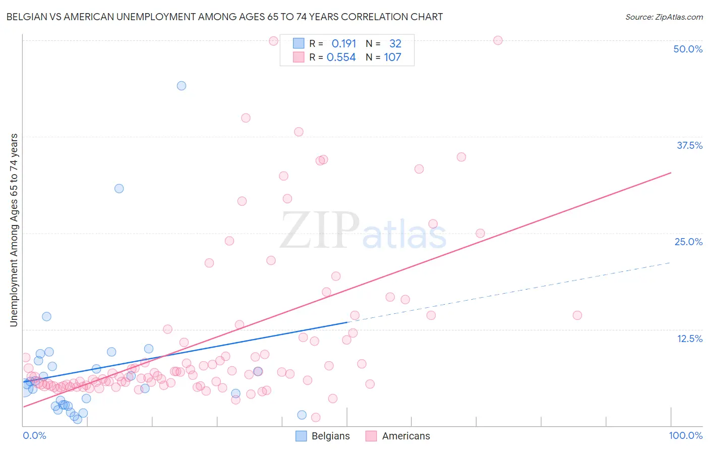 Belgian vs American Unemployment Among Ages 65 to 74 years