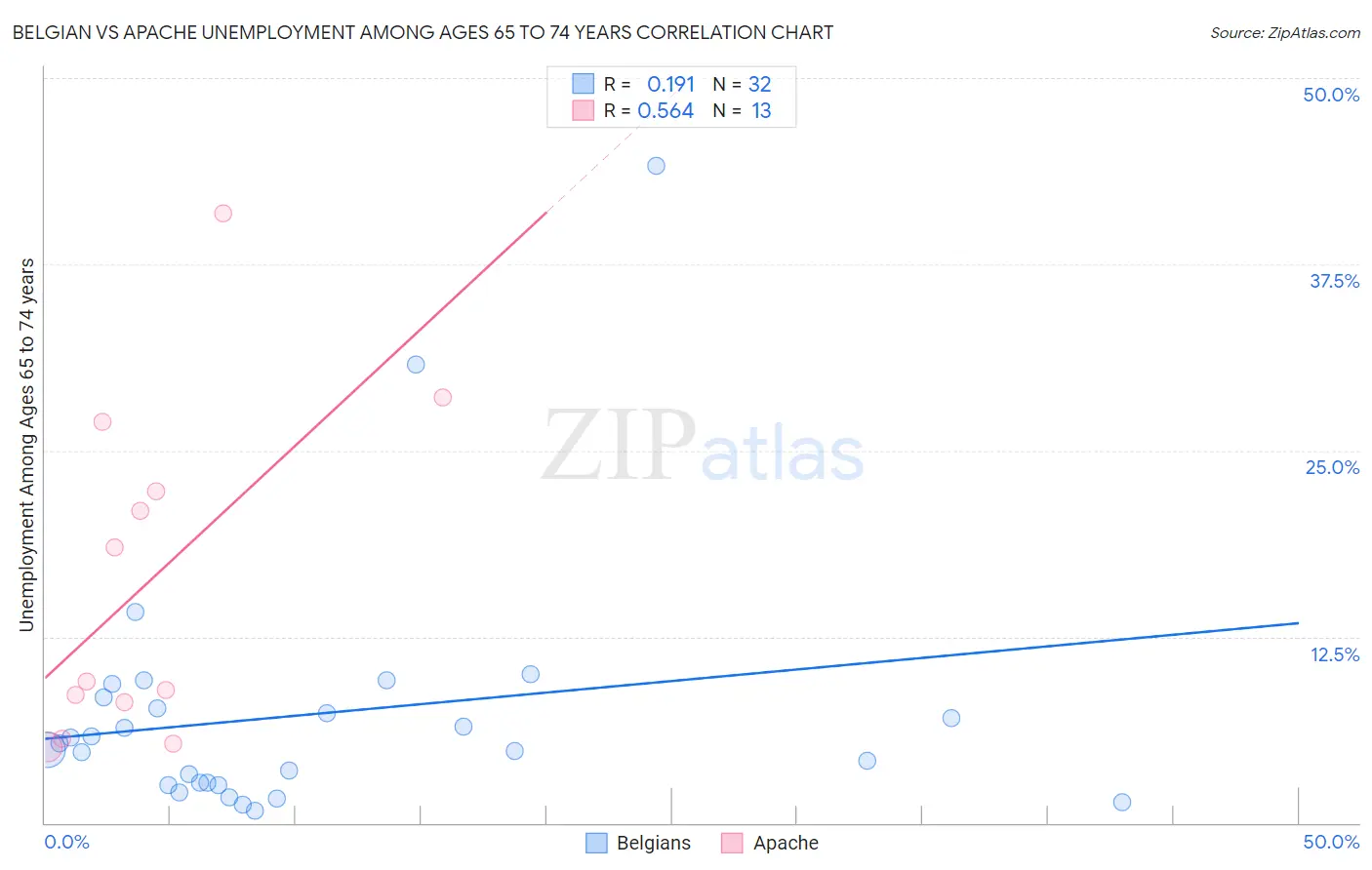 Belgian vs Apache Unemployment Among Ages 65 to 74 years