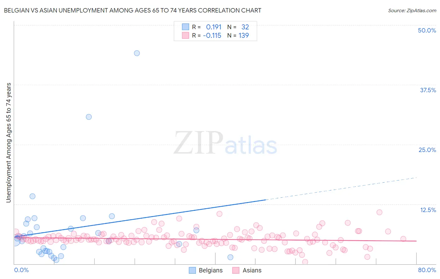 Belgian vs Asian Unemployment Among Ages 65 to 74 years