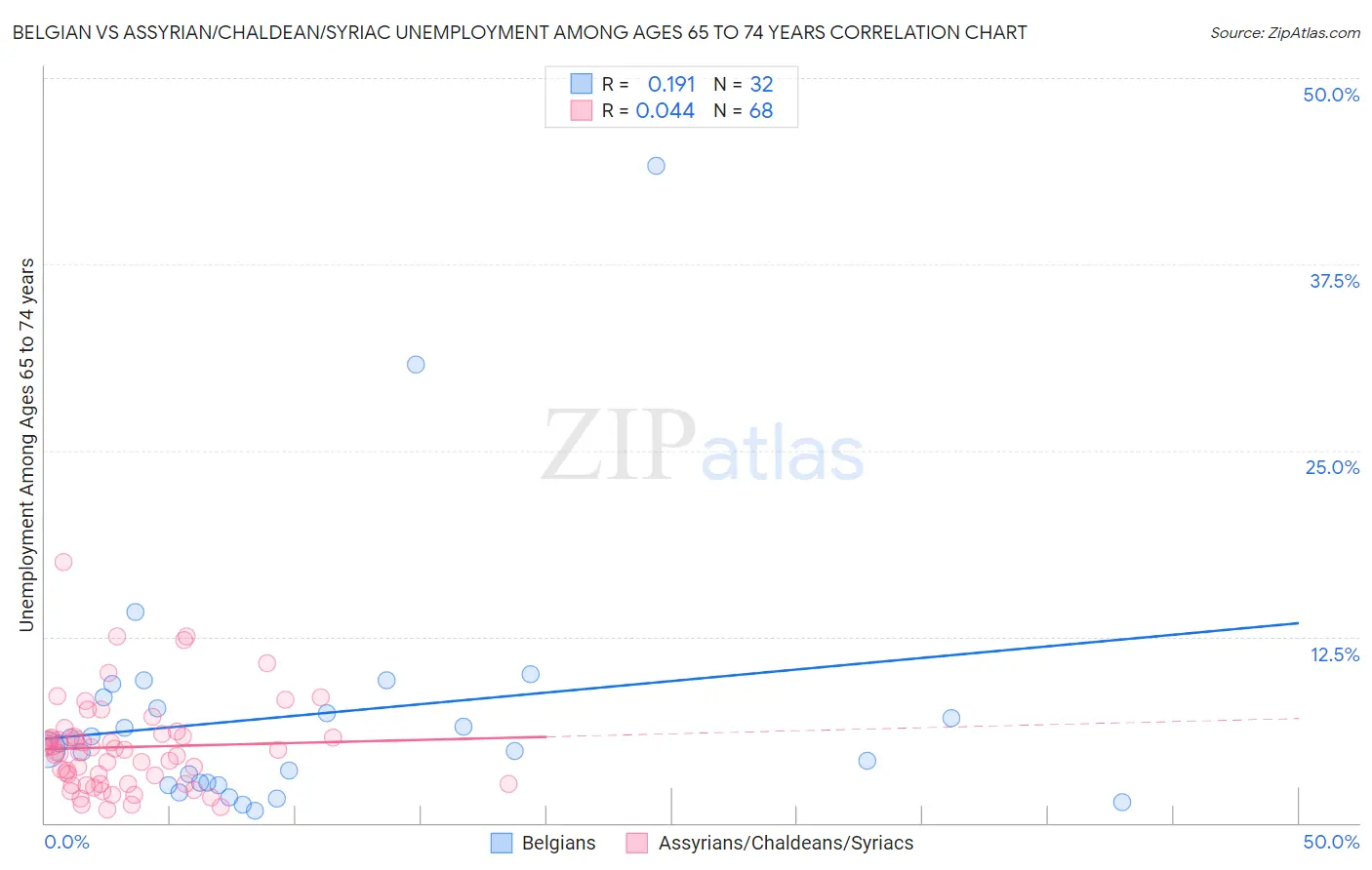 Belgian vs Assyrian/Chaldean/Syriac Unemployment Among Ages 65 to 74 years