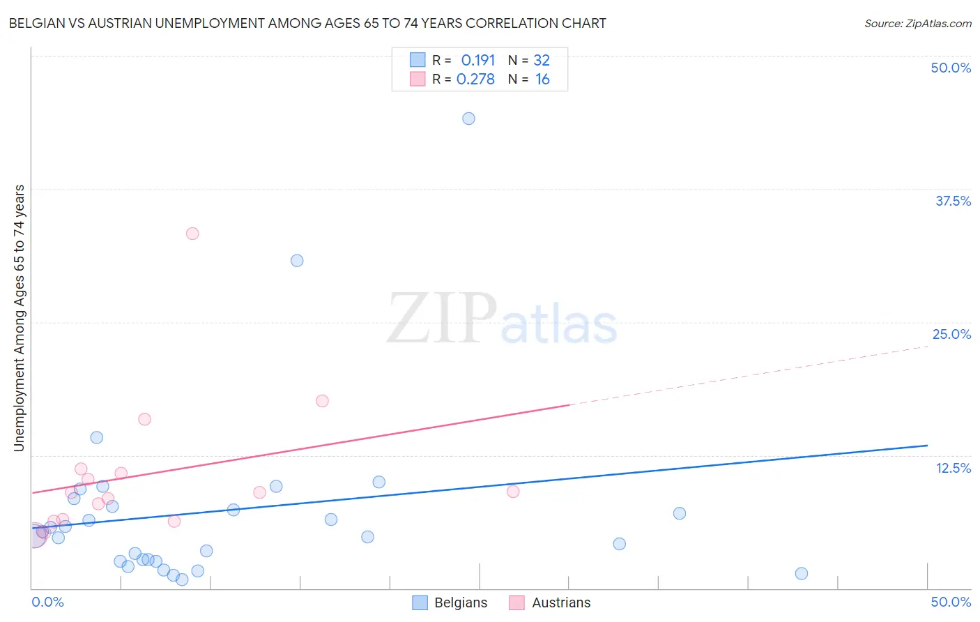 Belgian vs Austrian Unemployment Among Ages 65 to 74 years