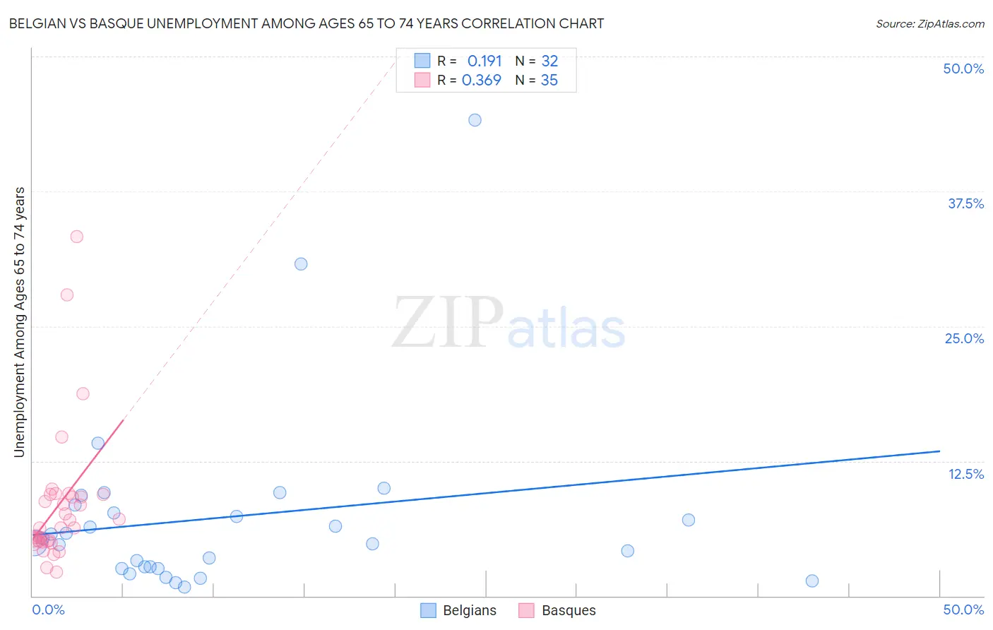 Belgian vs Basque Unemployment Among Ages 65 to 74 years