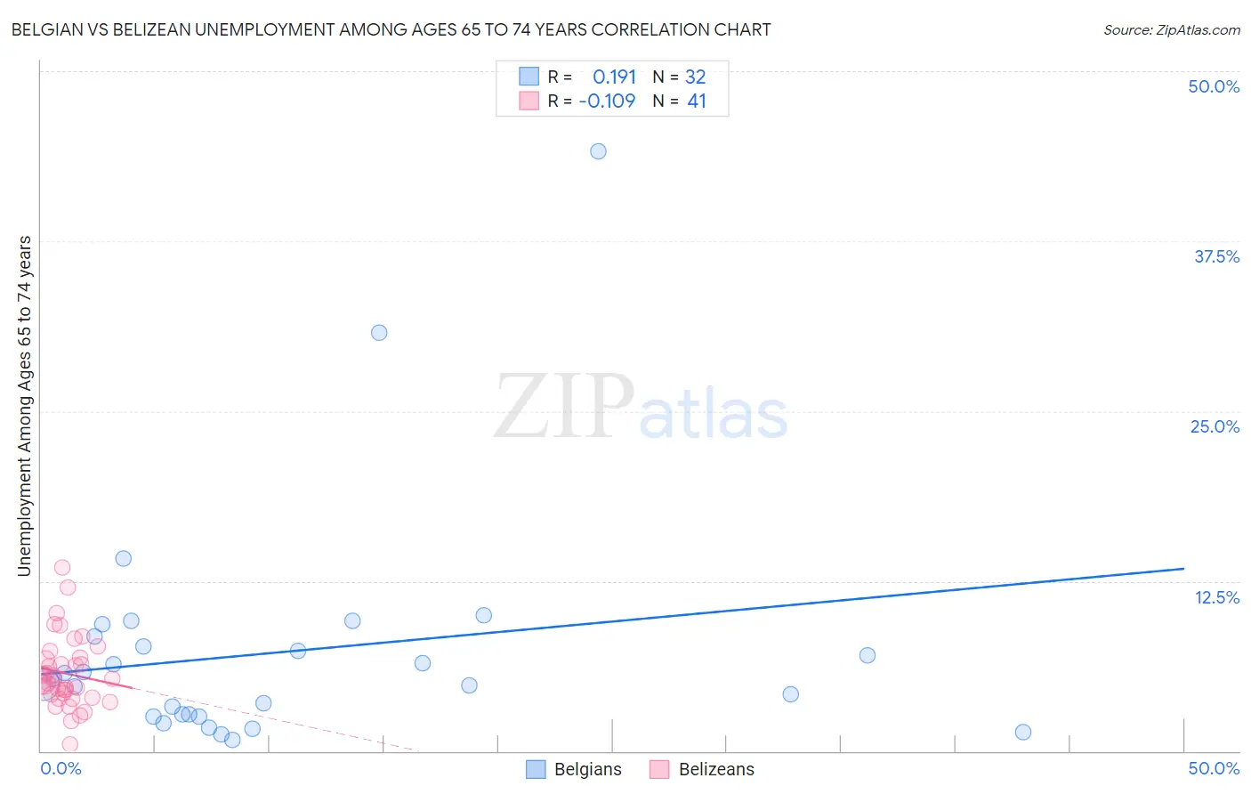 Belgian vs Belizean Unemployment Among Ages 65 to 74 years