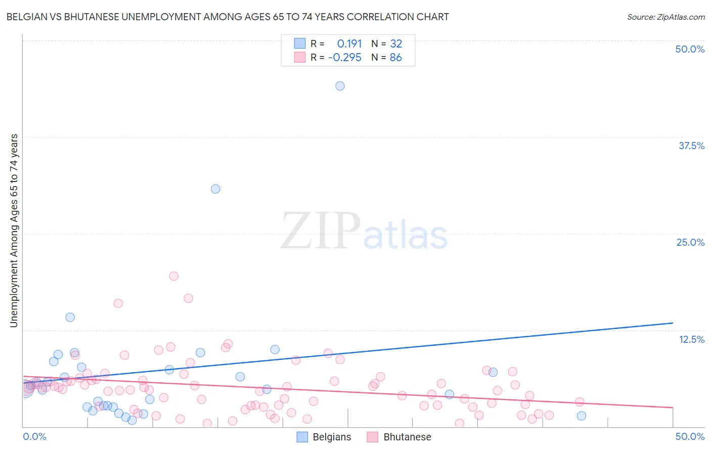 Belgian vs Bhutanese Unemployment Among Ages 65 to 74 years