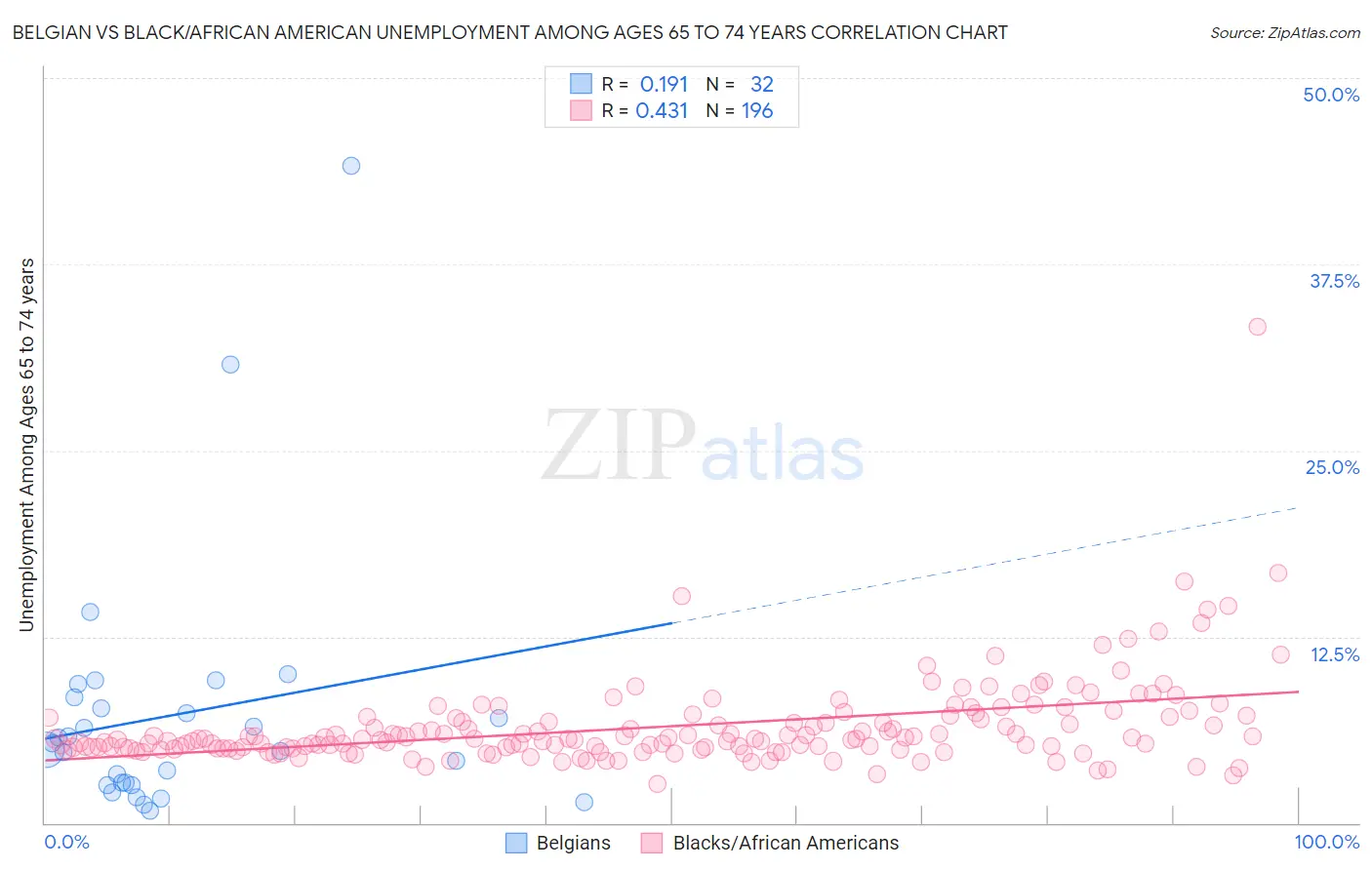 Belgian vs Black/African American Unemployment Among Ages 65 to 74 years