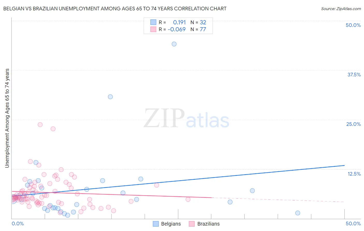 Belgian vs Brazilian Unemployment Among Ages 65 to 74 years