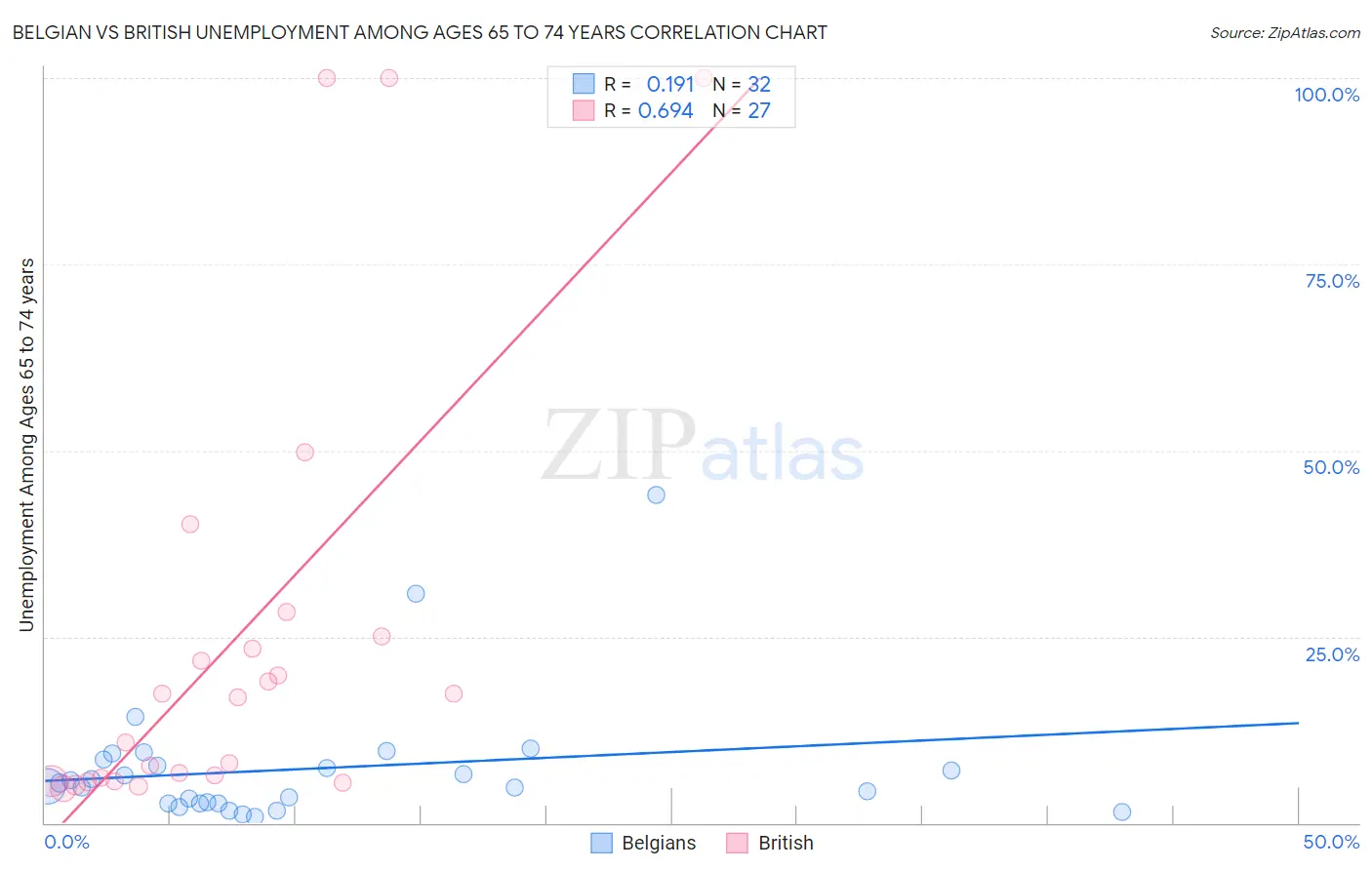 Belgian vs British Unemployment Among Ages 65 to 74 years