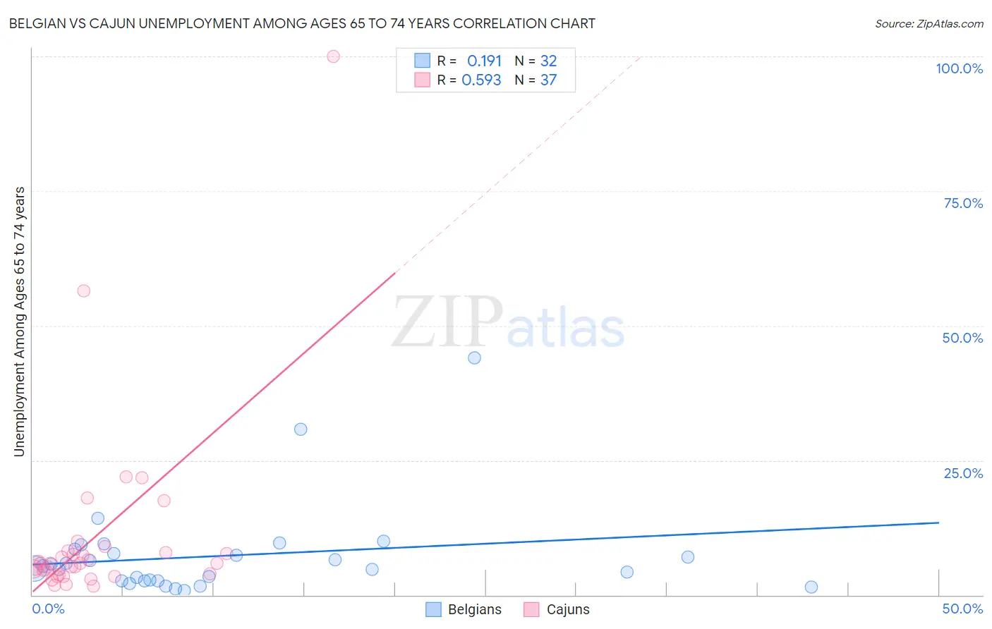 Belgian vs Cajun Unemployment Among Ages 65 to 74 years