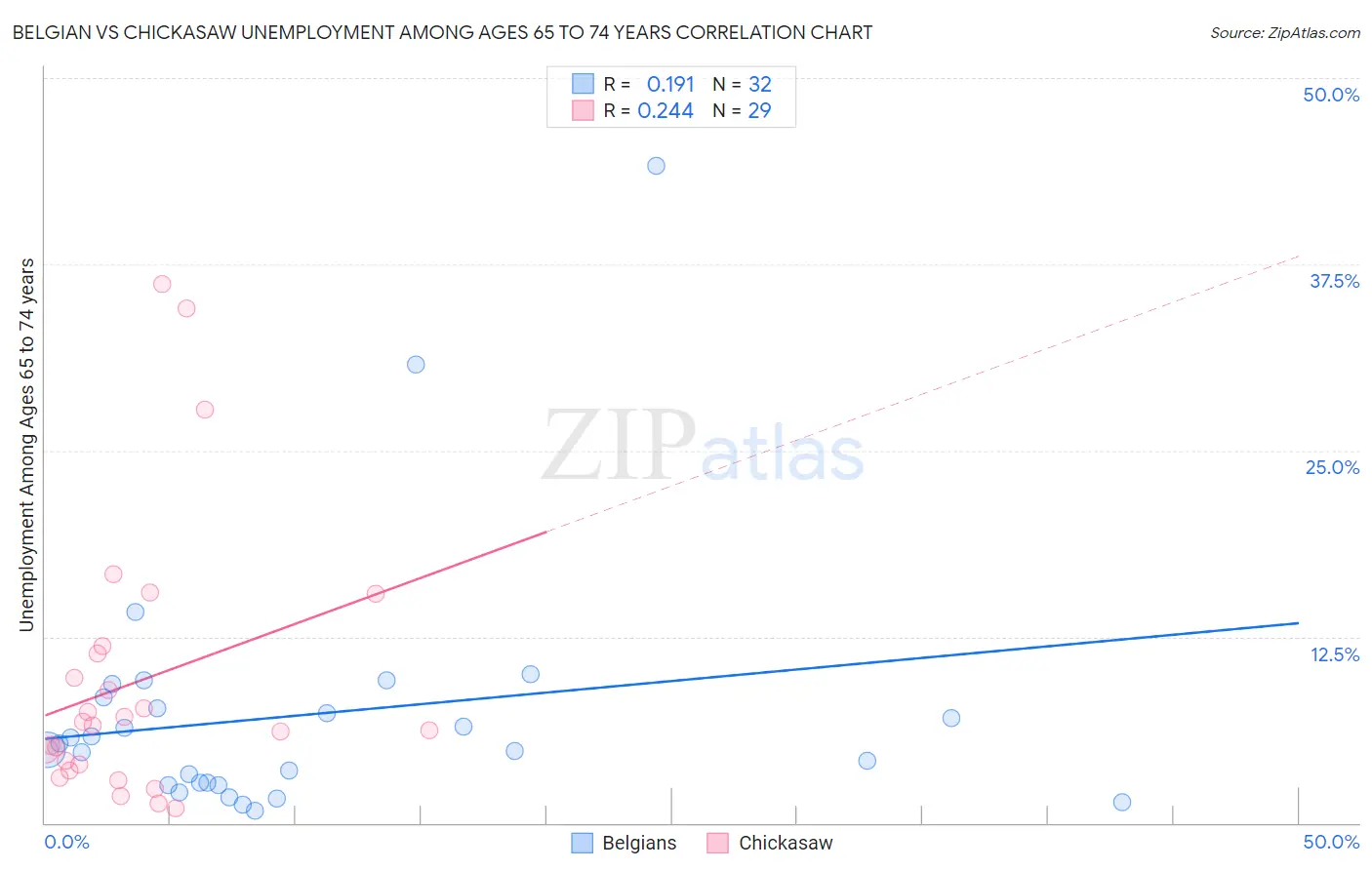 Belgian vs Chickasaw Unemployment Among Ages 65 to 74 years