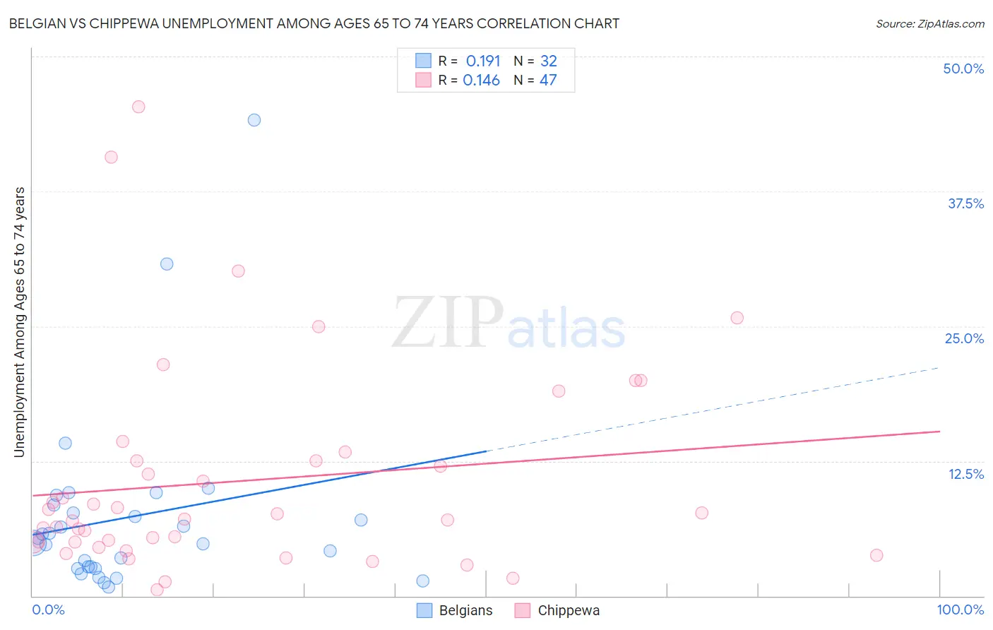 Belgian vs Chippewa Unemployment Among Ages 65 to 74 years