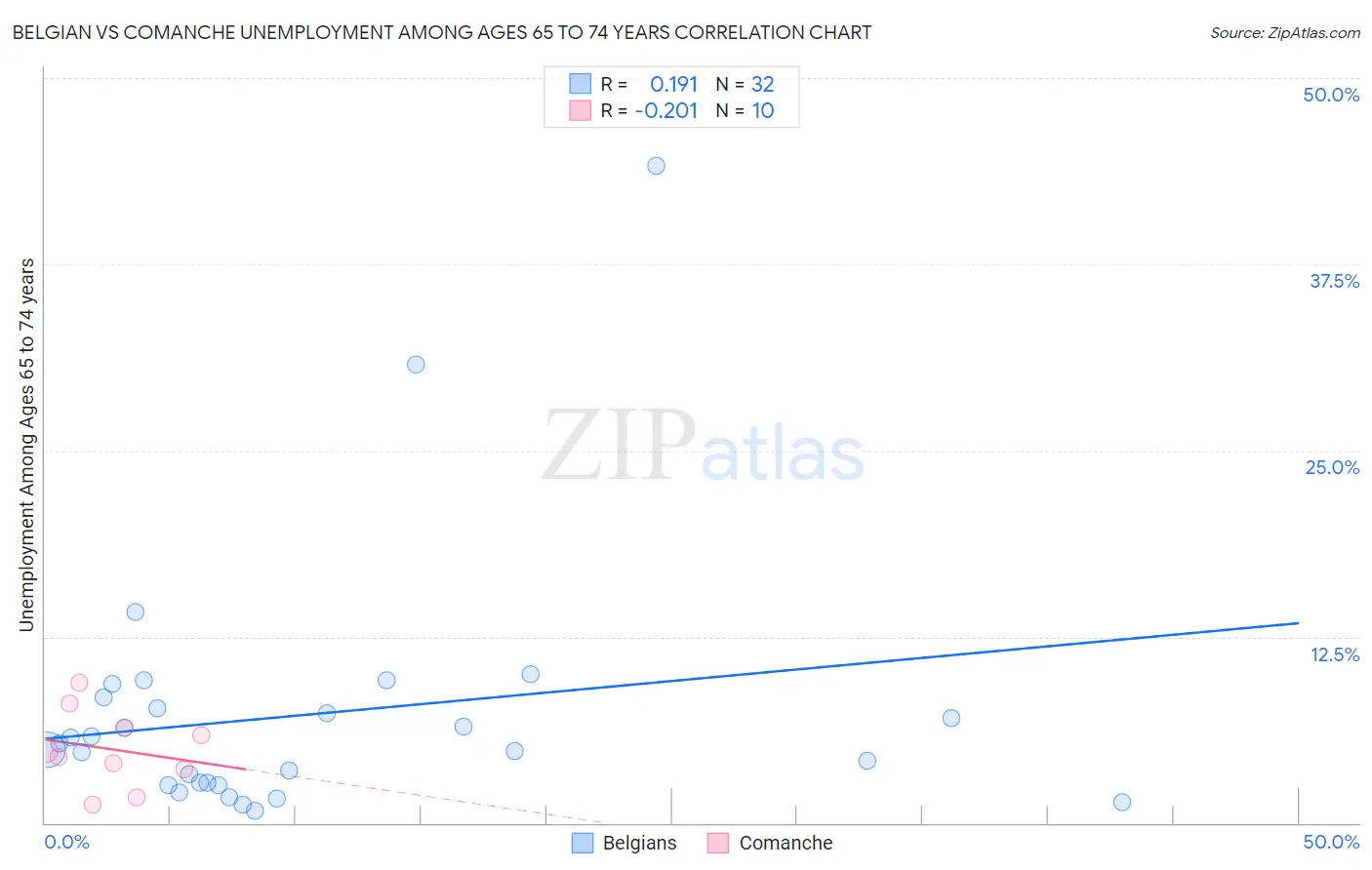 Belgian vs Comanche Unemployment Among Ages 65 to 74 years