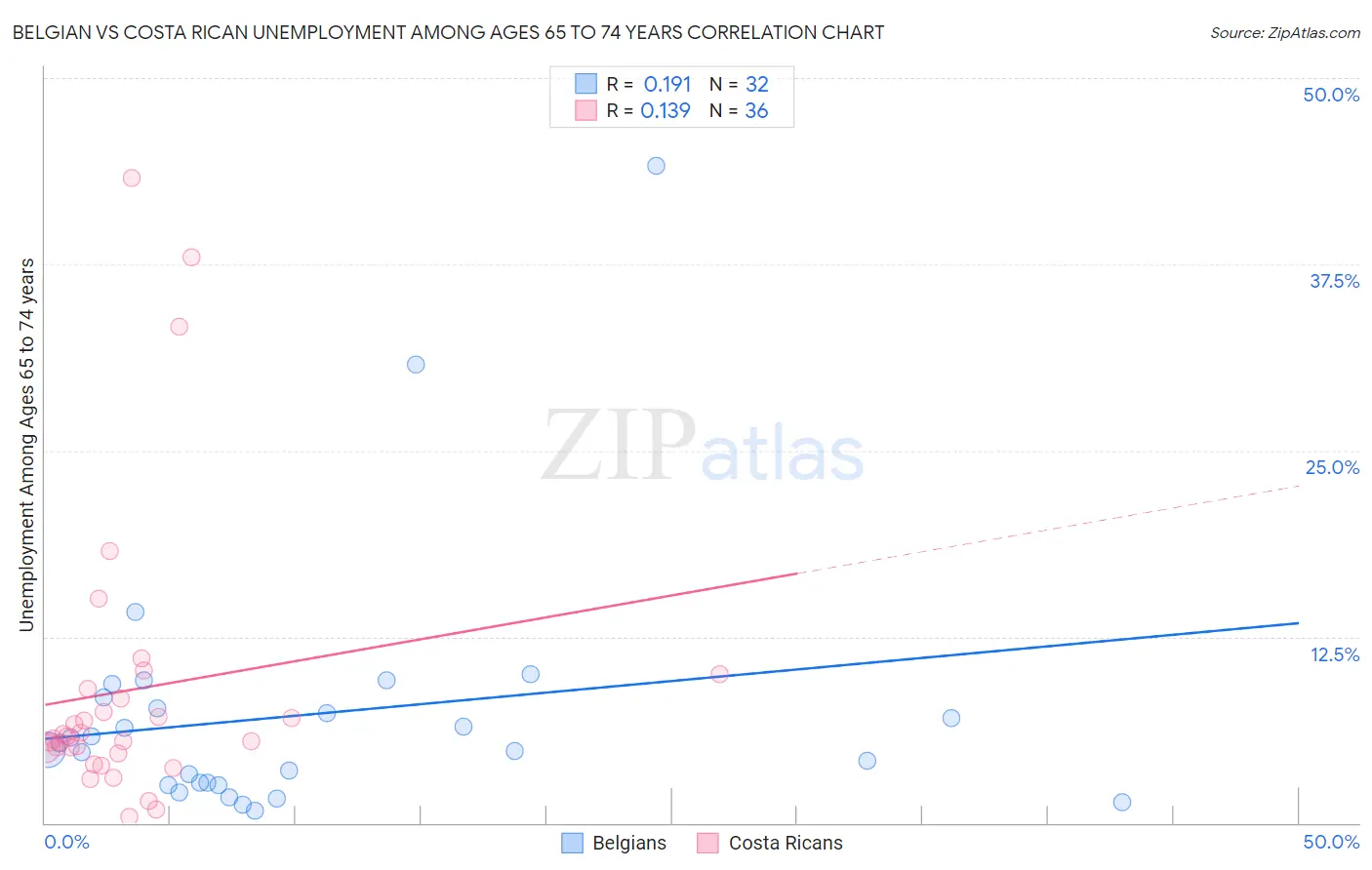Belgian vs Costa Rican Unemployment Among Ages 65 to 74 years