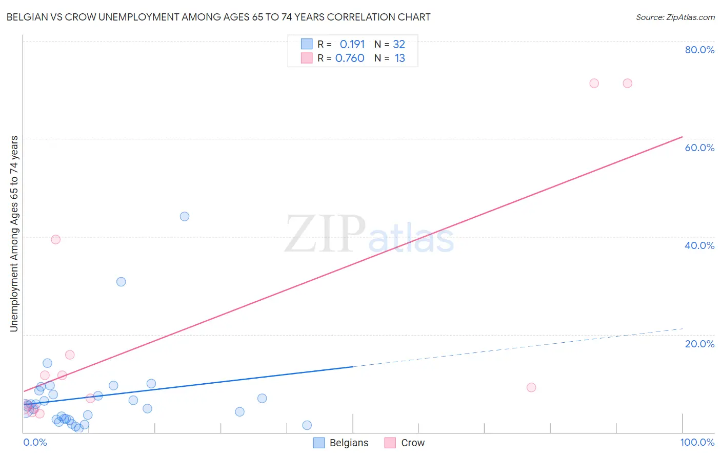 Belgian vs Crow Unemployment Among Ages 65 to 74 years