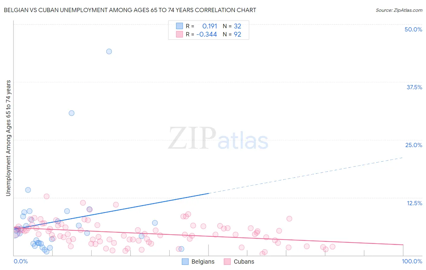 Belgian vs Cuban Unemployment Among Ages 65 to 74 years