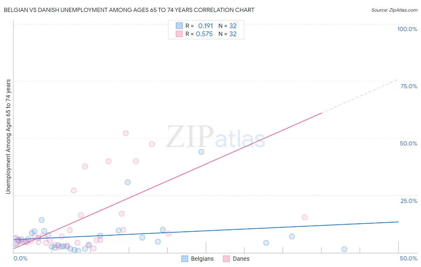 Belgian vs Danish Unemployment Among Ages 65 to 74 years