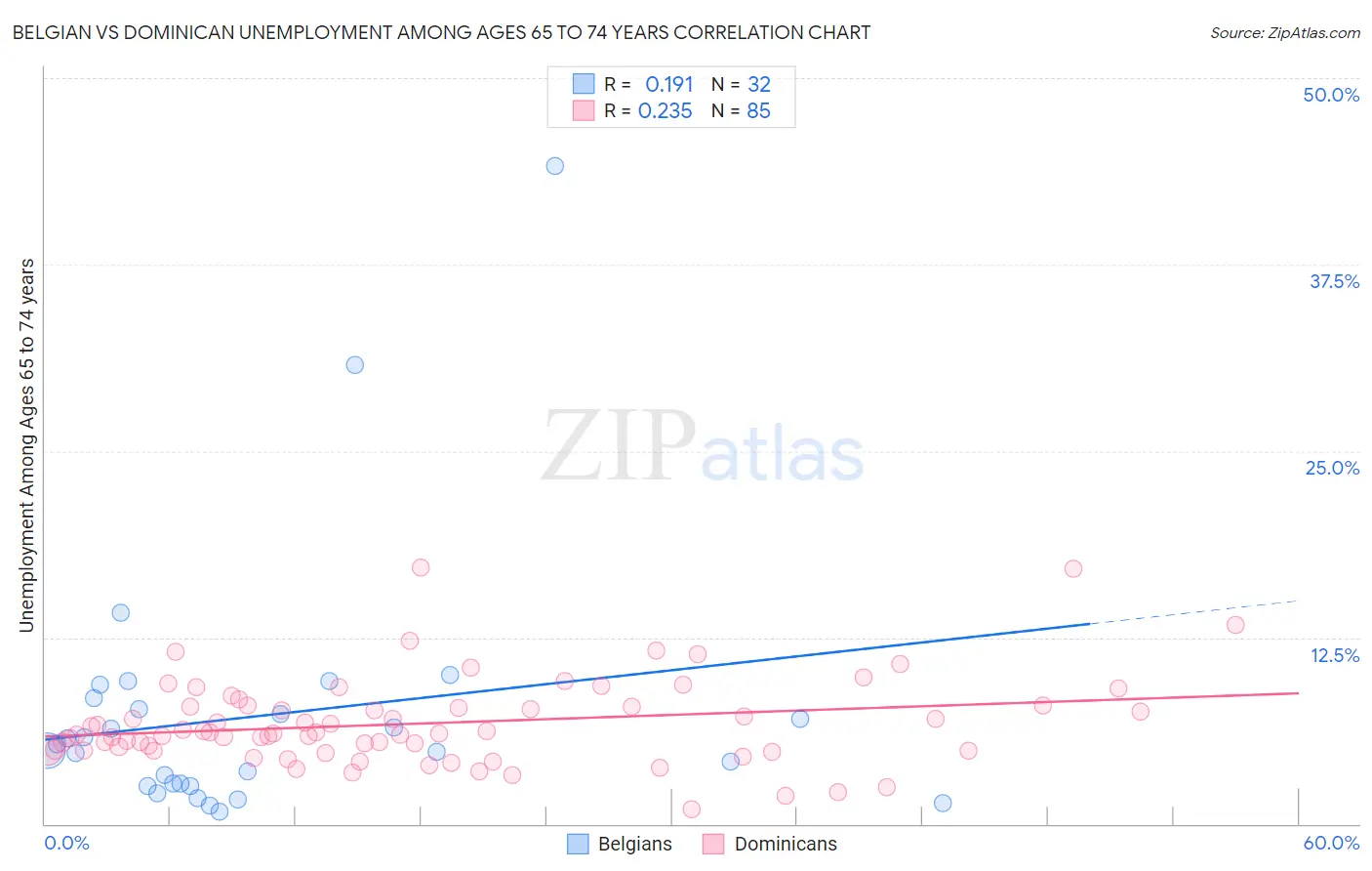 Belgian vs Dominican Unemployment Among Ages 65 to 74 years