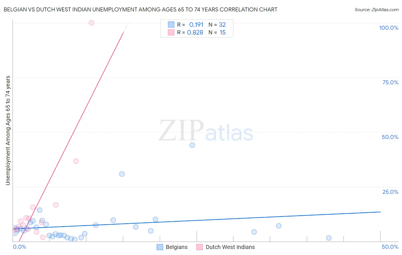 Belgian vs Dutch West Indian Unemployment Among Ages 65 to 74 years