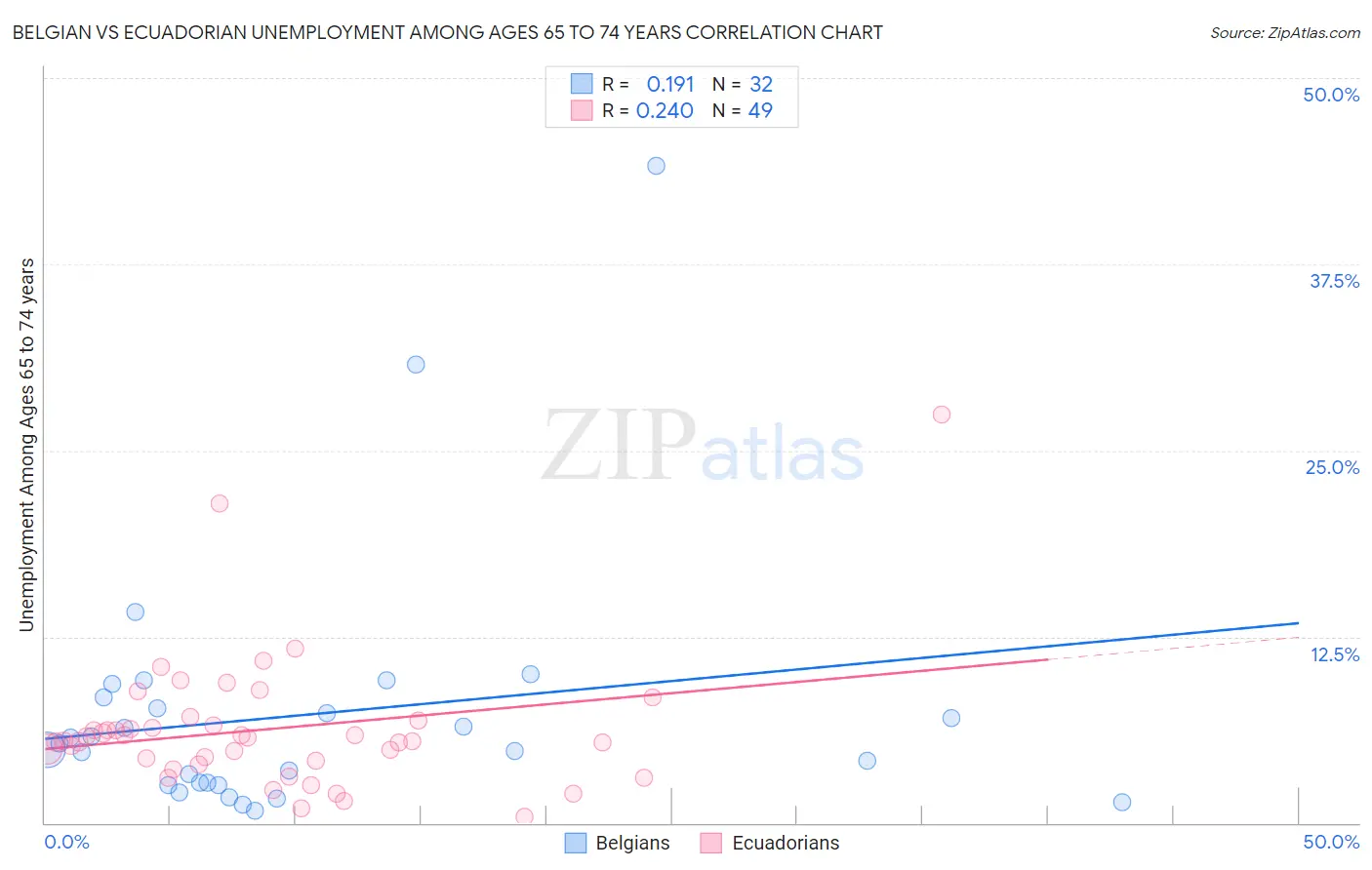 Belgian vs Ecuadorian Unemployment Among Ages 65 to 74 years