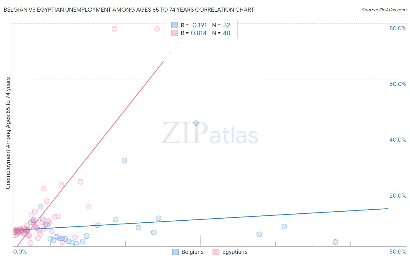 Belgian vs Egyptian Unemployment Among Ages 65 to 74 years