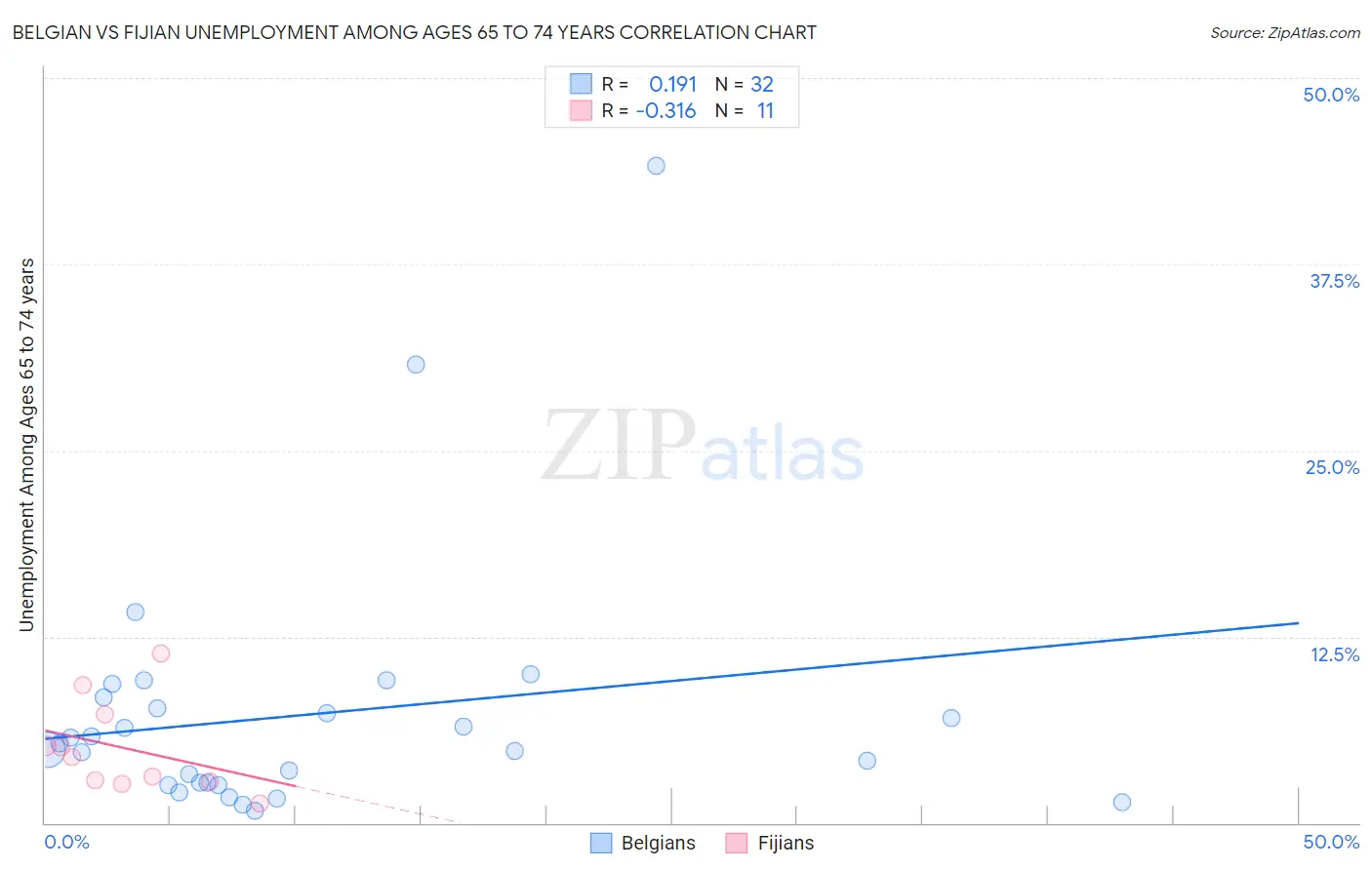 Belgian vs Fijian Unemployment Among Ages 65 to 74 years