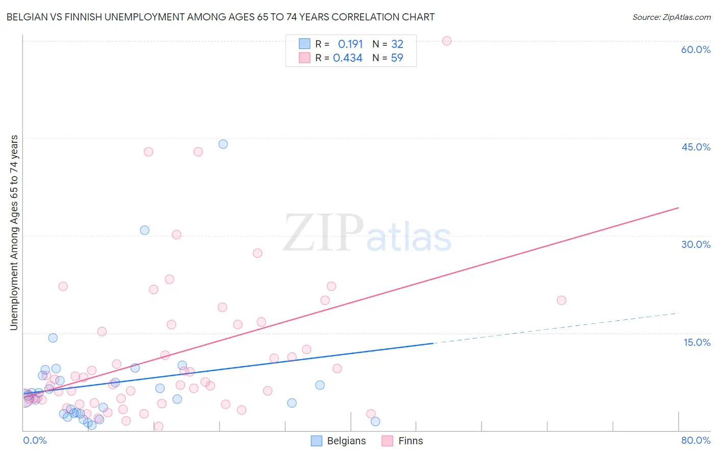 Belgian vs Finnish Unemployment Among Ages 65 to 74 years