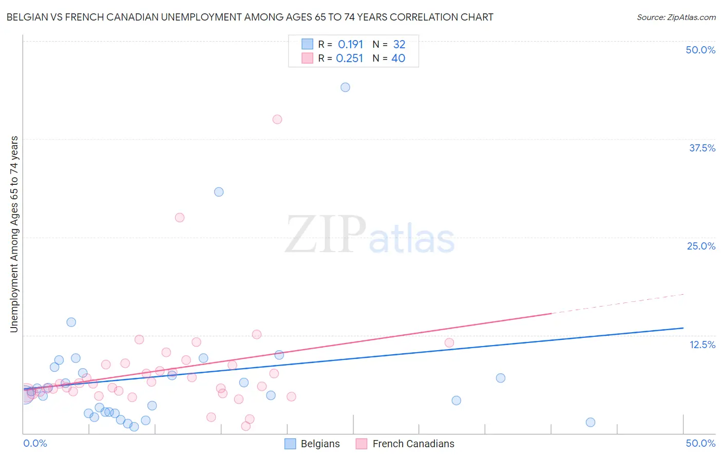 Belgian vs French Canadian Unemployment Among Ages 65 to 74 years