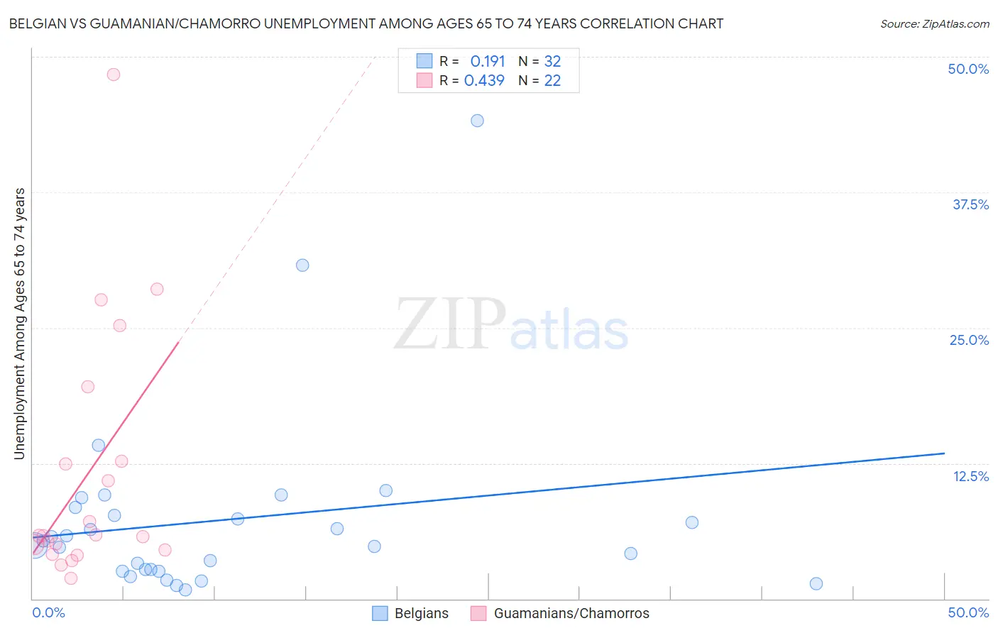 Belgian vs Guamanian/Chamorro Unemployment Among Ages 65 to 74 years