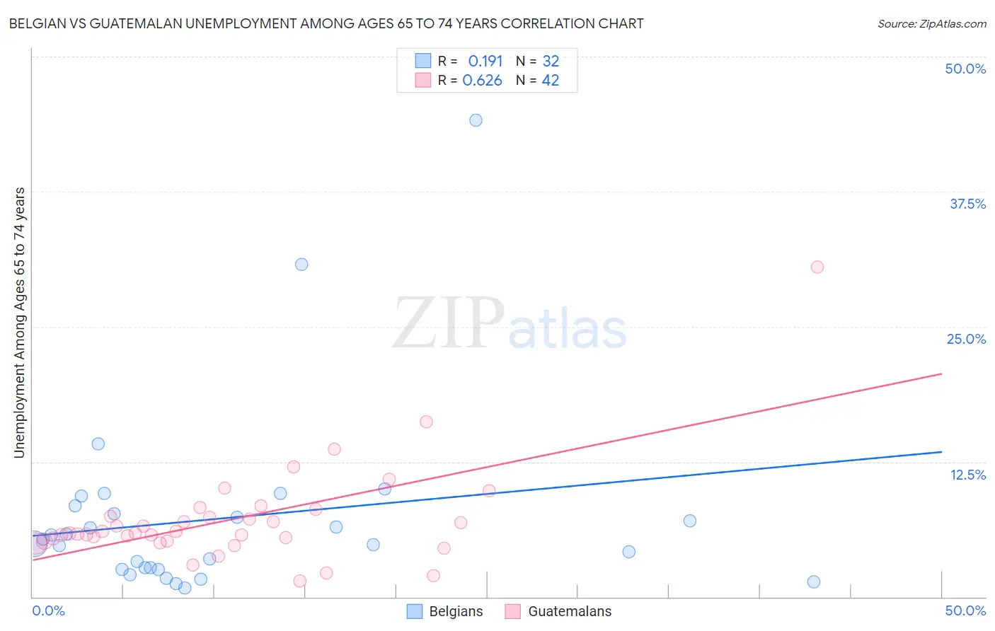 Belgian vs Guatemalan Unemployment Among Ages 65 to 74 years