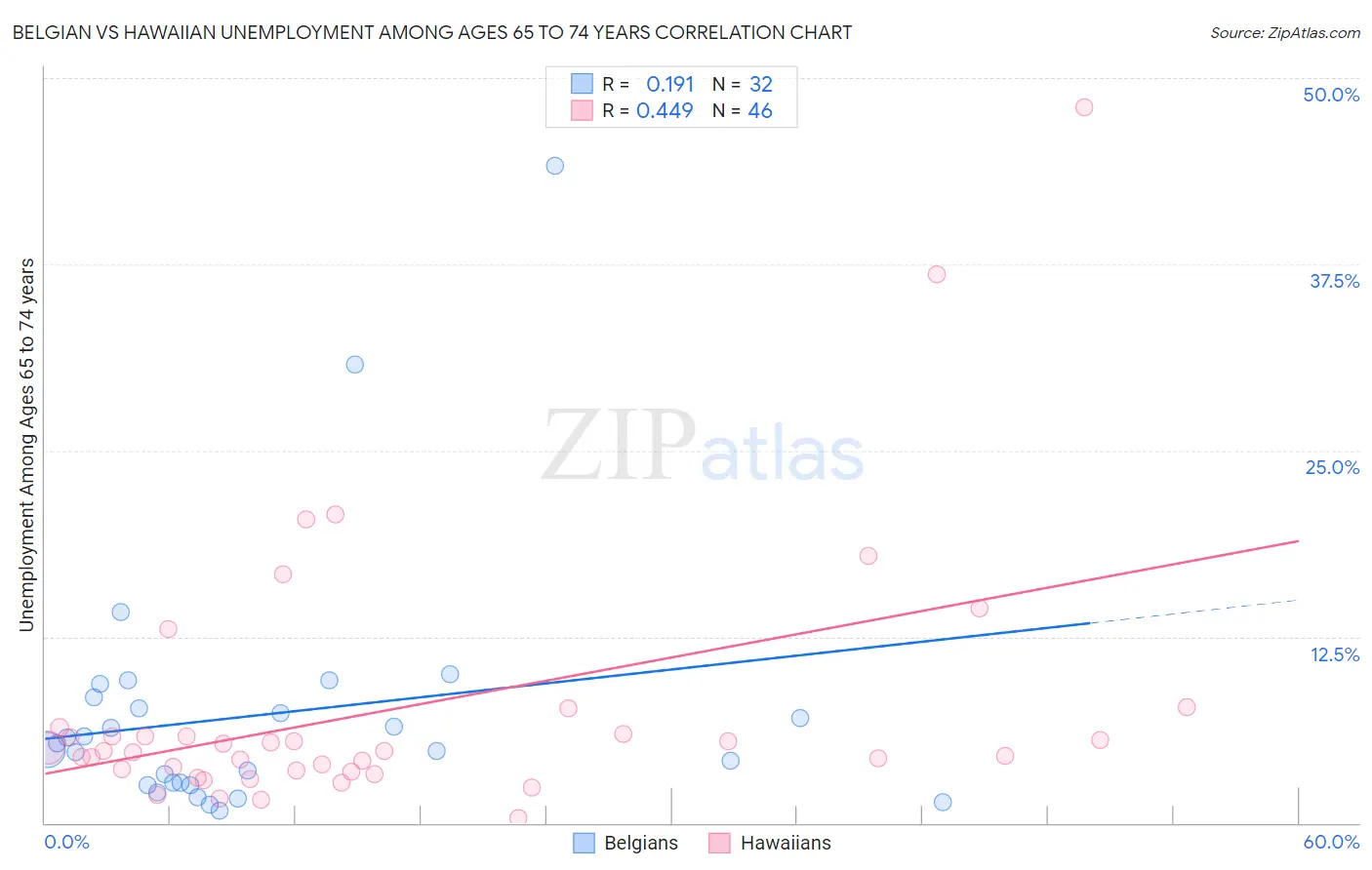 Belgian vs Hawaiian Unemployment Among Ages 65 to 74 years