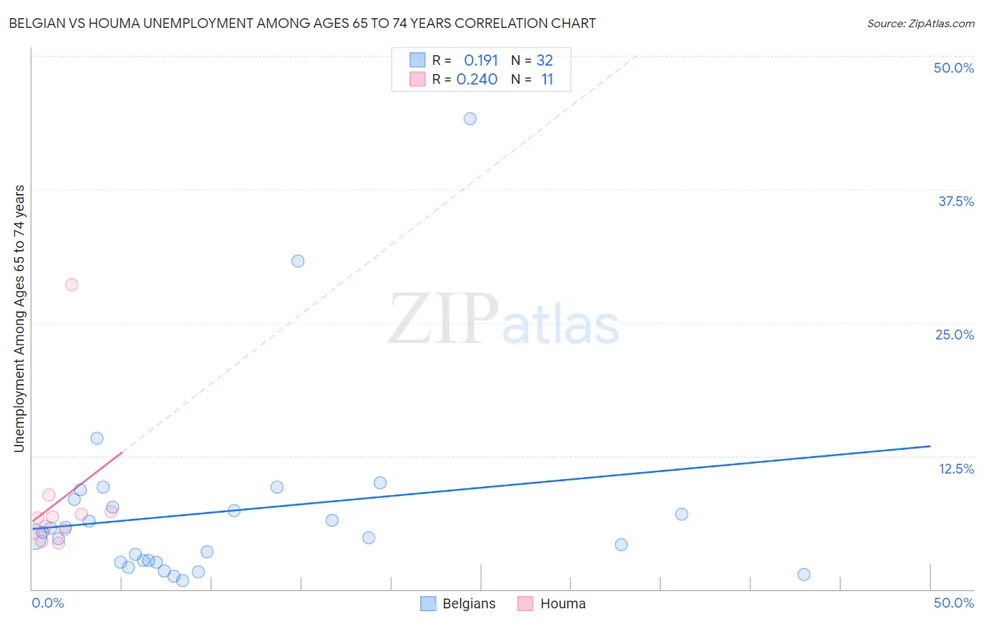 Belgian vs Houma Unemployment Among Ages 65 to 74 years