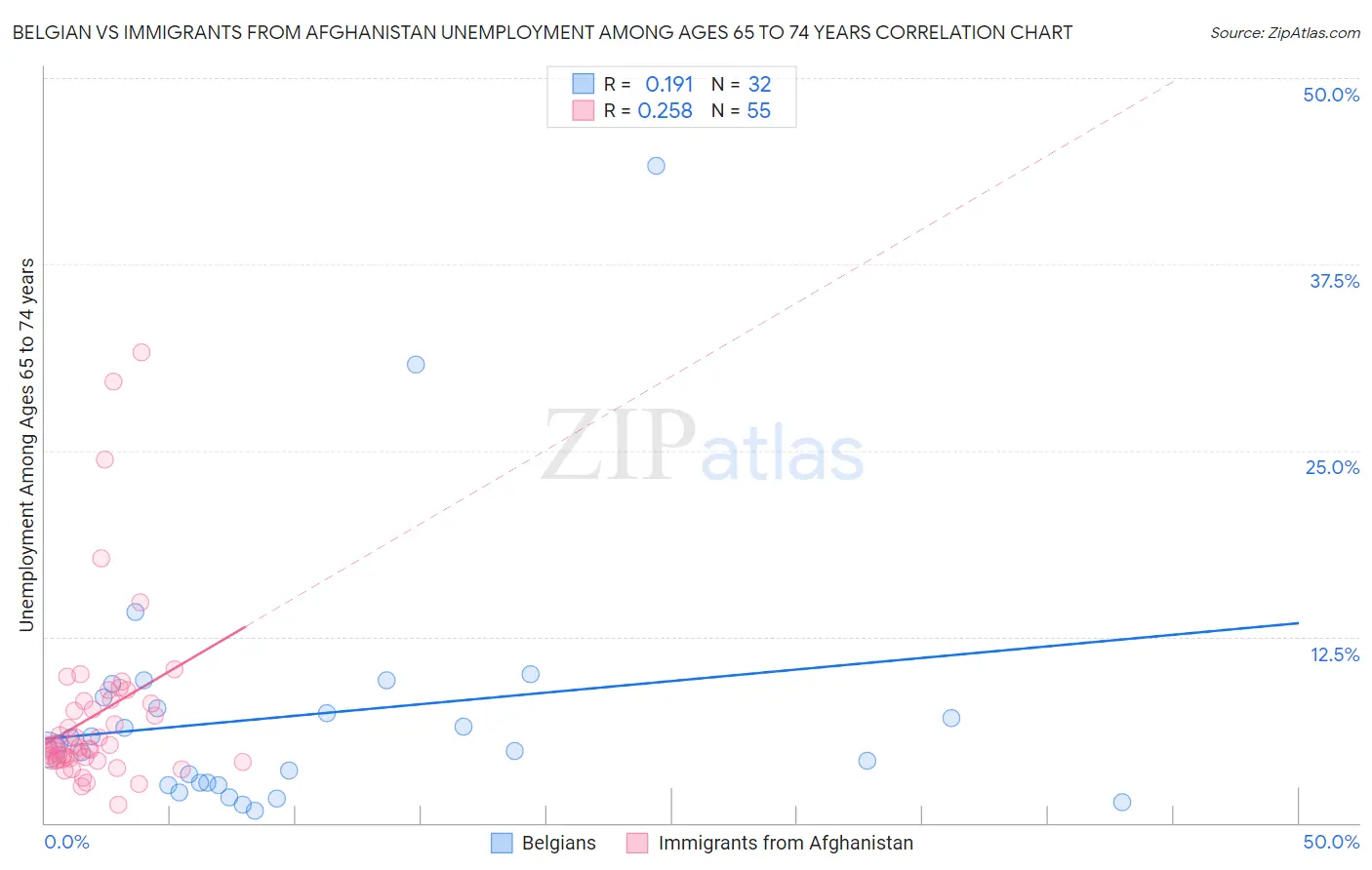 Belgian vs Immigrants from Afghanistan Unemployment Among Ages 65 to 74 years