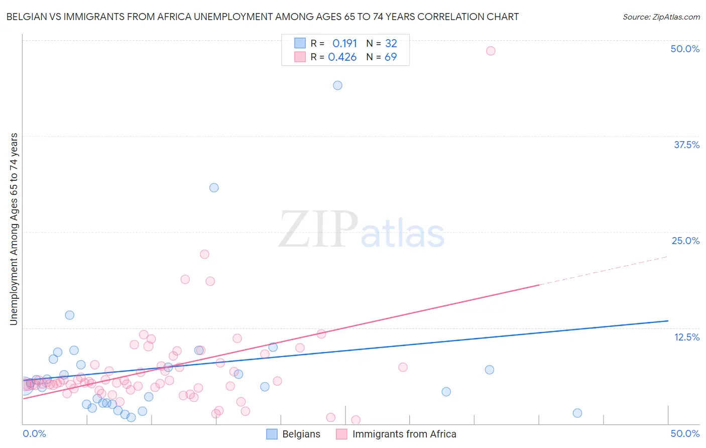 Belgian vs Immigrants from Africa Unemployment Among Ages 65 to 74 years
