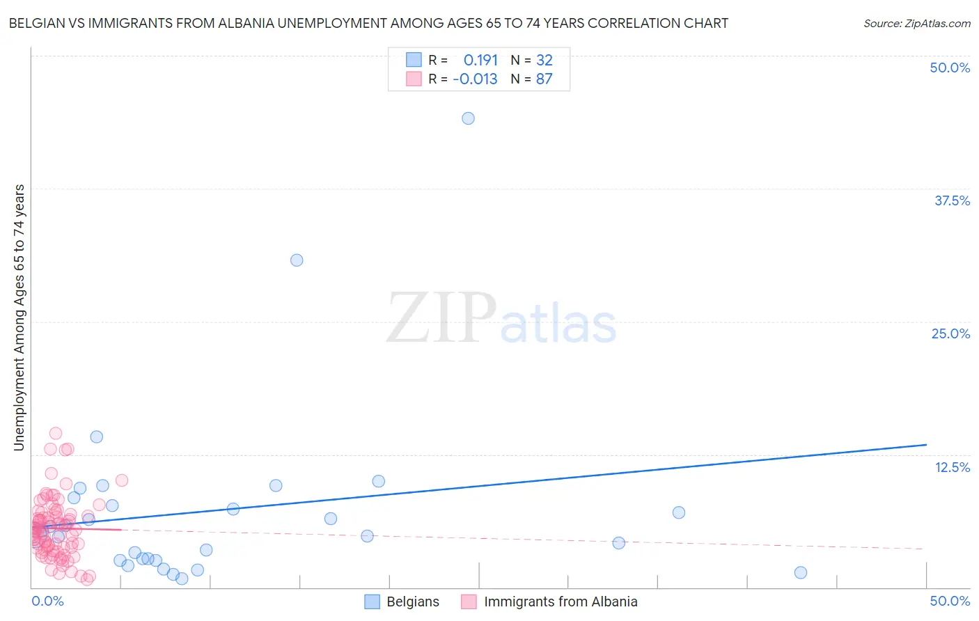 Belgian vs Immigrants from Albania Unemployment Among Ages 65 to 74 years