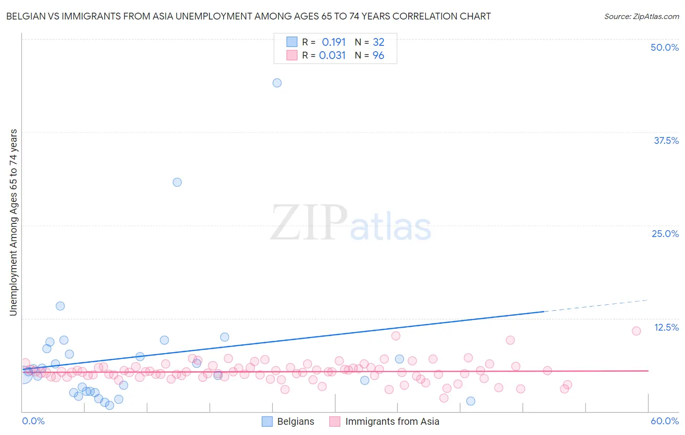 Belgian vs Immigrants from Asia Unemployment Among Ages 65 to 74 years