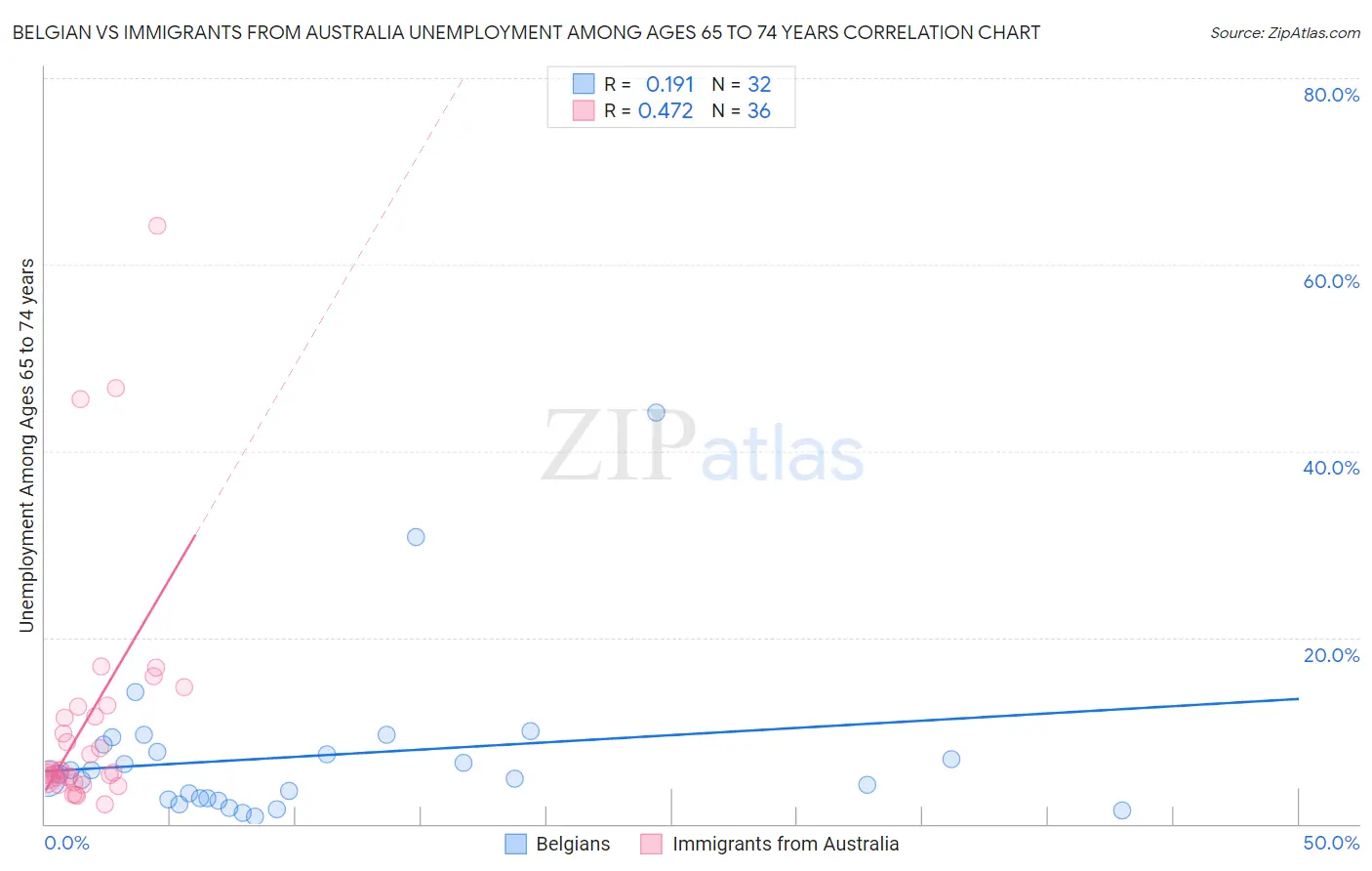Belgian vs Immigrants from Australia Unemployment Among Ages 65 to 74 years