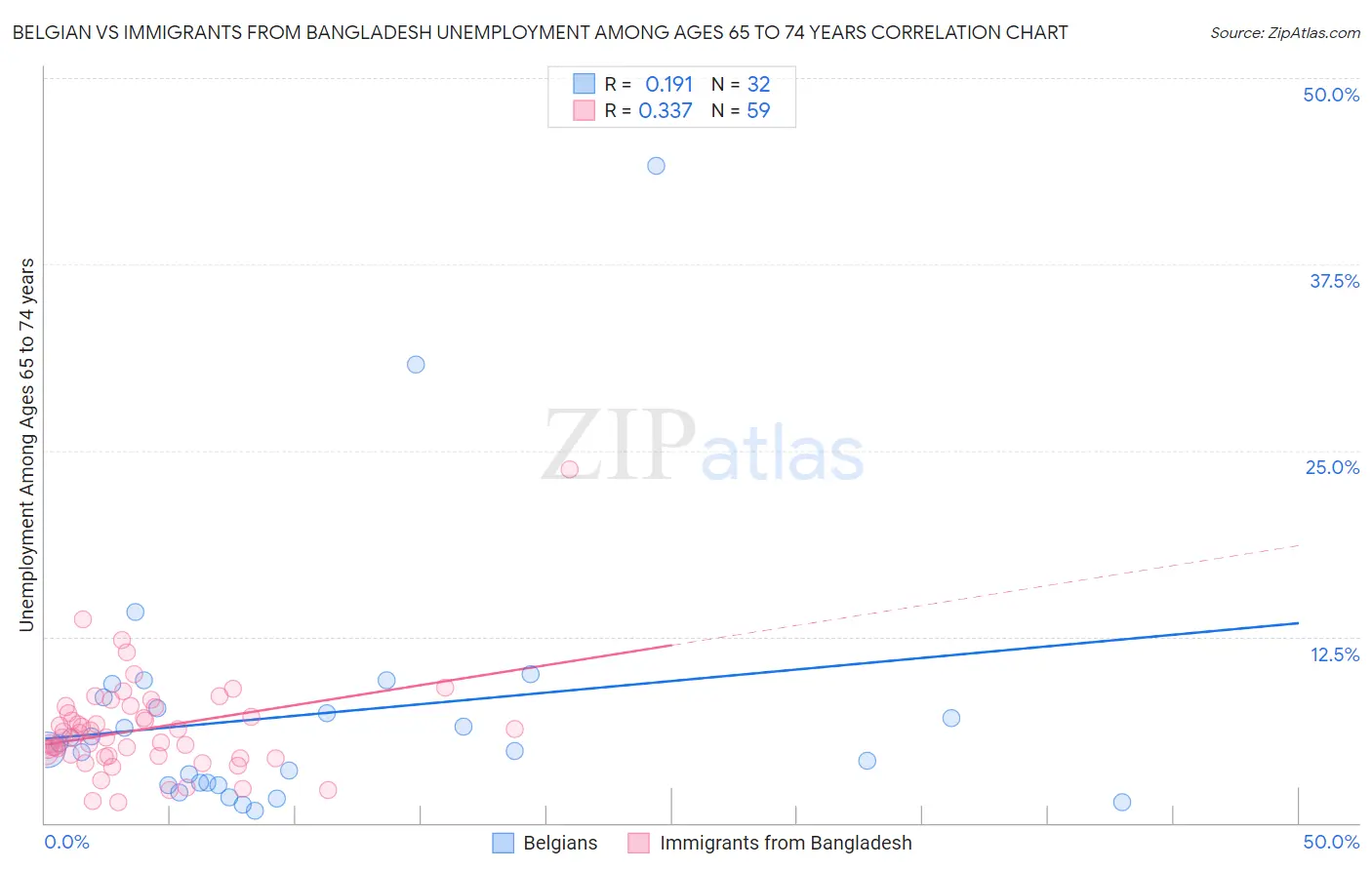 Belgian vs Immigrants from Bangladesh Unemployment Among Ages 65 to 74 years