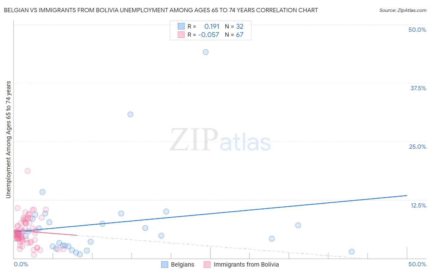 Belgian vs Immigrants from Bolivia Unemployment Among Ages 65 to 74 years