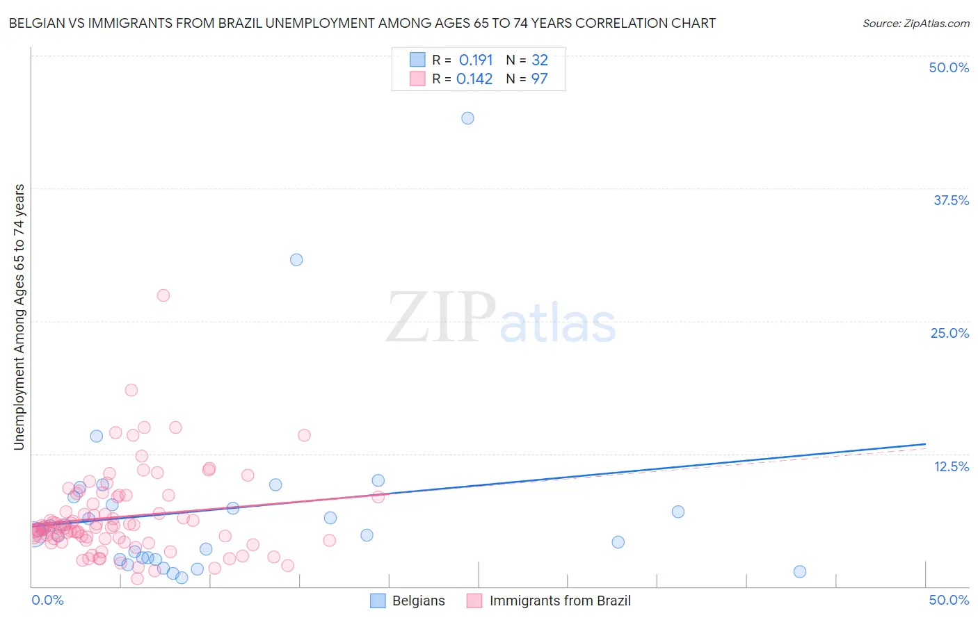 Belgian vs Immigrants from Brazil Unemployment Among Ages 65 to 74 years
