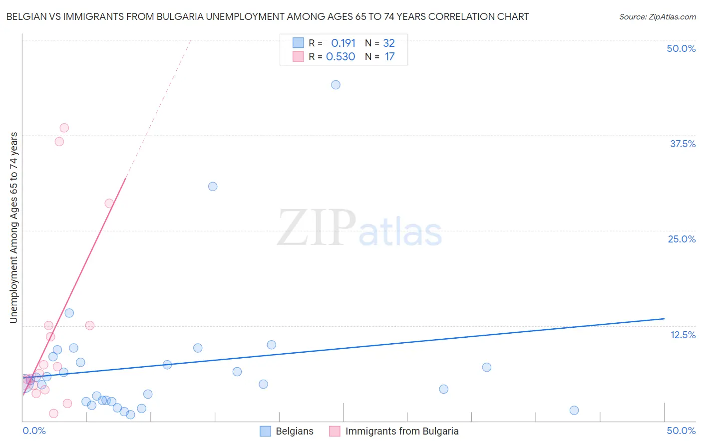 Belgian vs Immigrants from Bulgaria Unemployment Among Ages 65 to 74 years