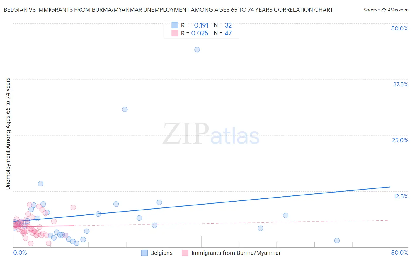 Belgian vs Immigrants from Burma/Myanmar Unemployment Among Ages 65 to 74 years