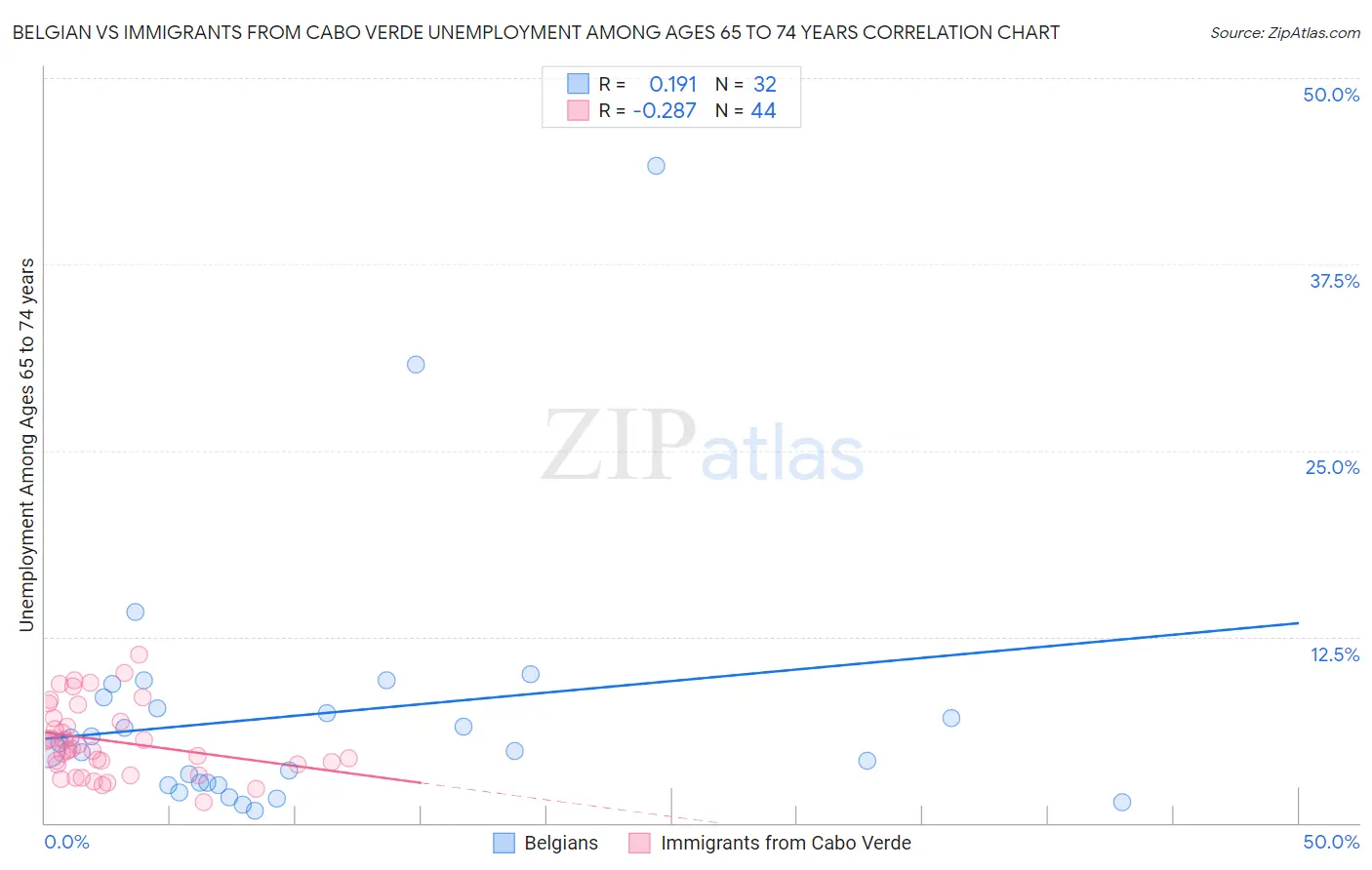 Belgian vs Immigrants from Cabo Verde Unemployment Among Ages 65 to 74 years
