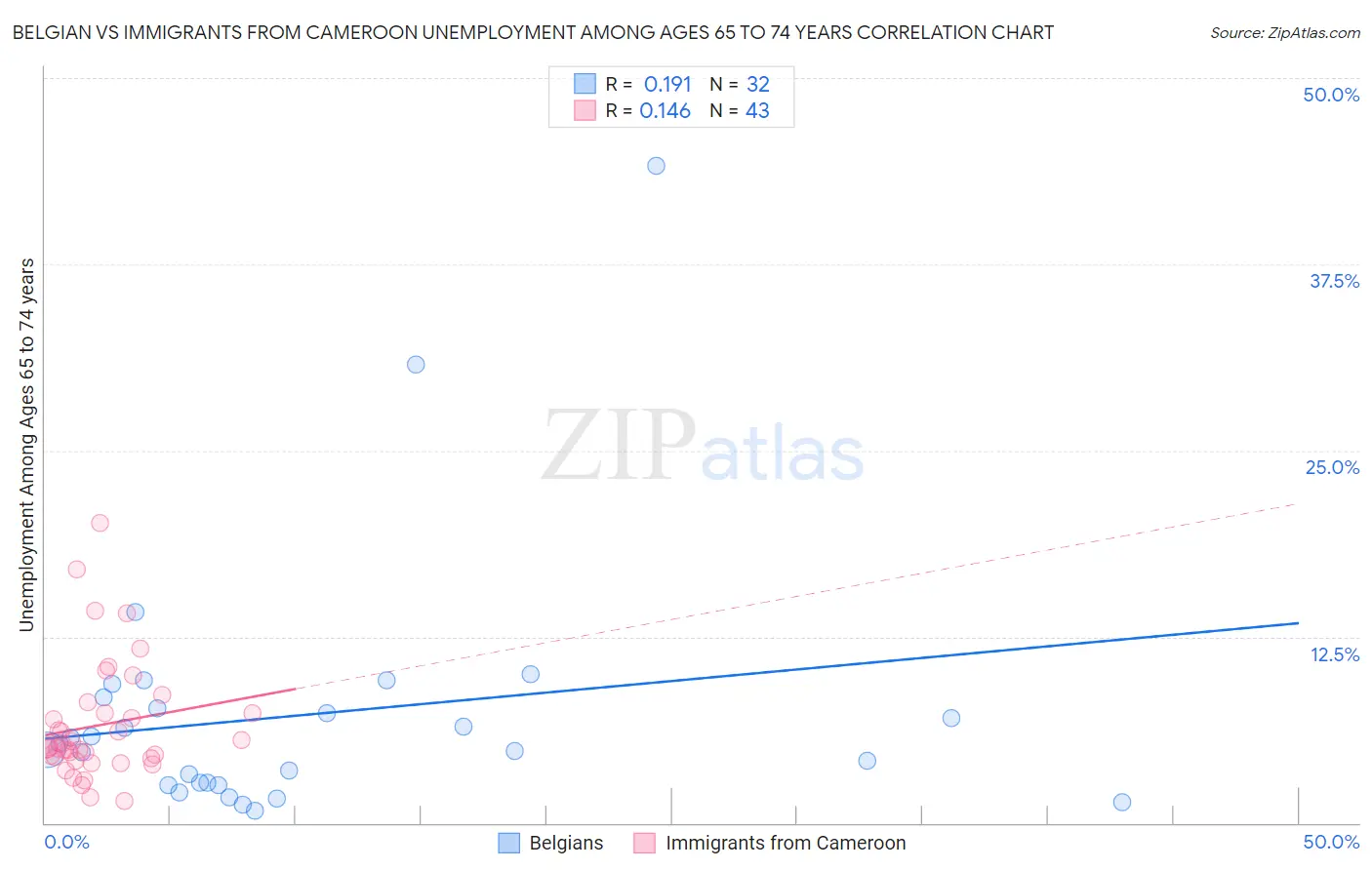Belgian vs Immigrants from Cameroon Unemployment Among Ages 65 to 74 years