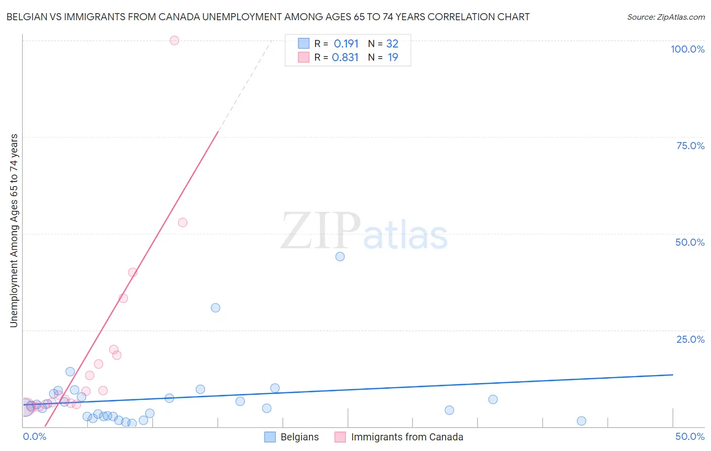 Belgian vs Immigrants from Canada Unemployment Among Ages 65 to 74 years