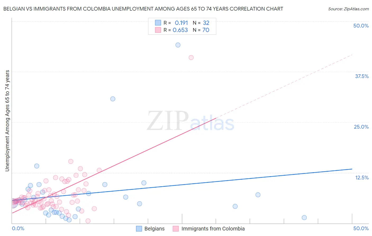 Belgian vs Immigrants from Colombia Unemployment Among Ages 65 to 74 years