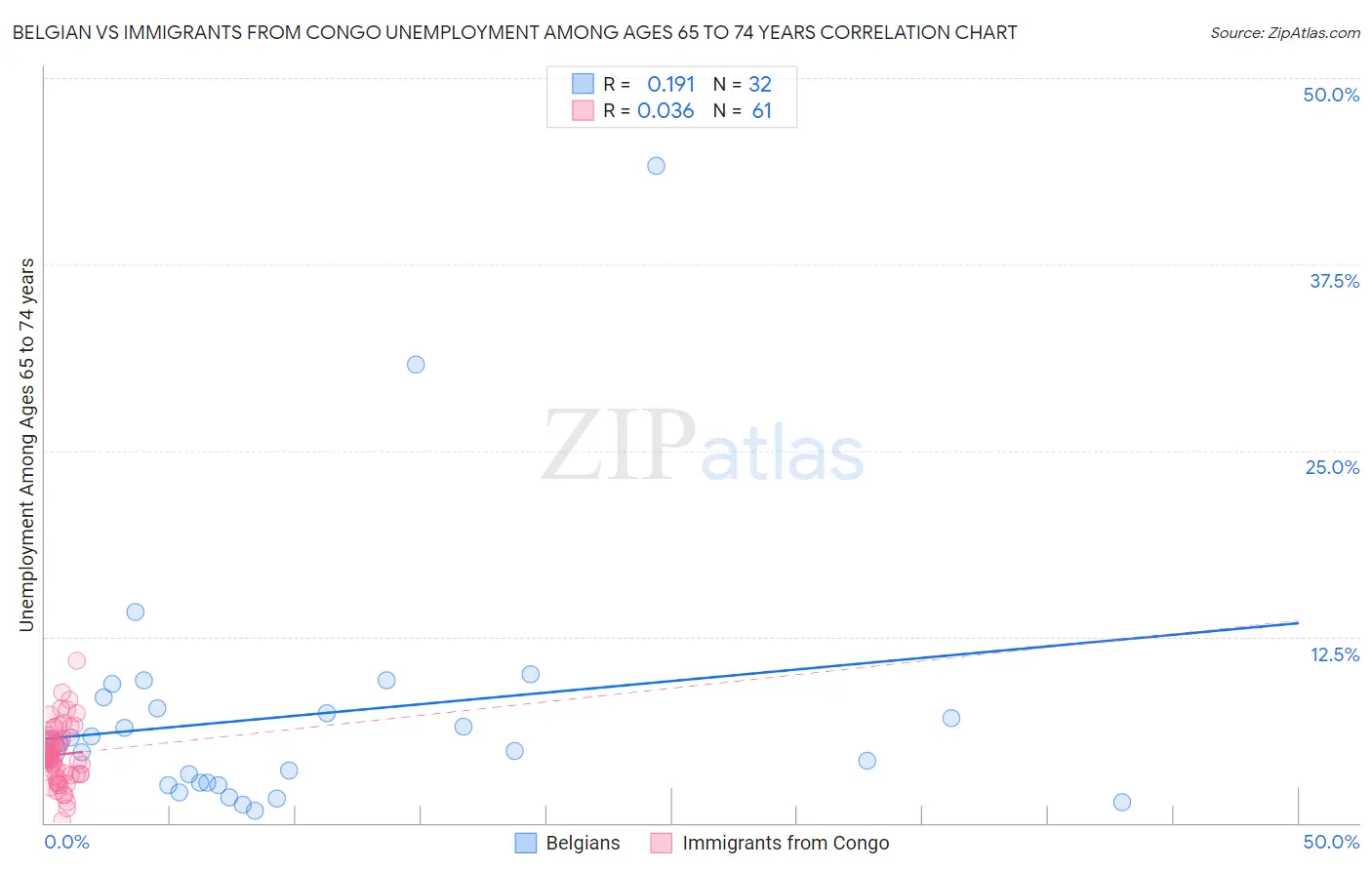 Belgian vs Immigrants from Congo Unemployment Among Ages 65 to 74 years