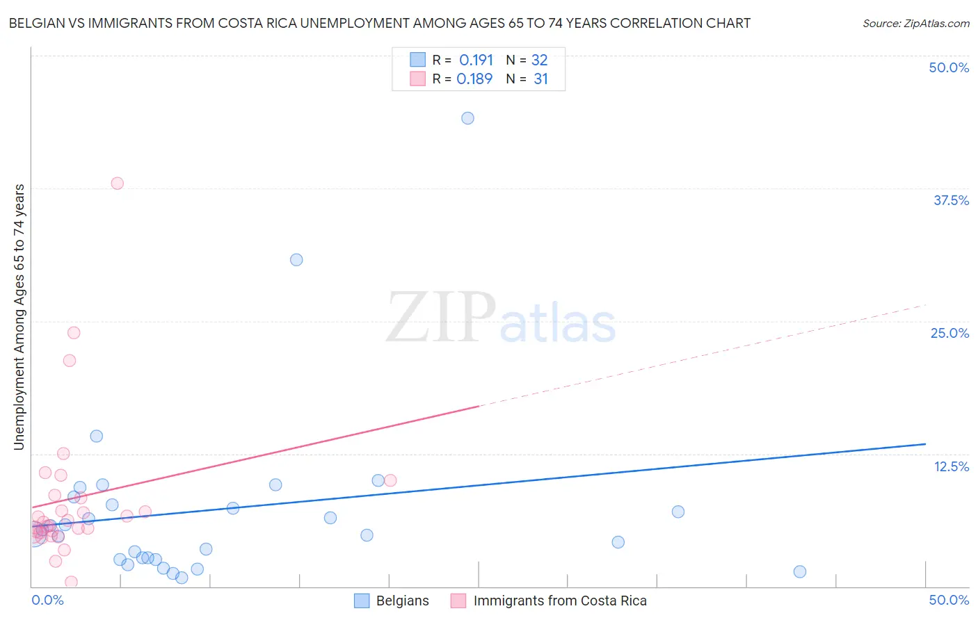 Belgian vs Immigrants from Costa Rica Unemployment Among Ages 65 to 74 years