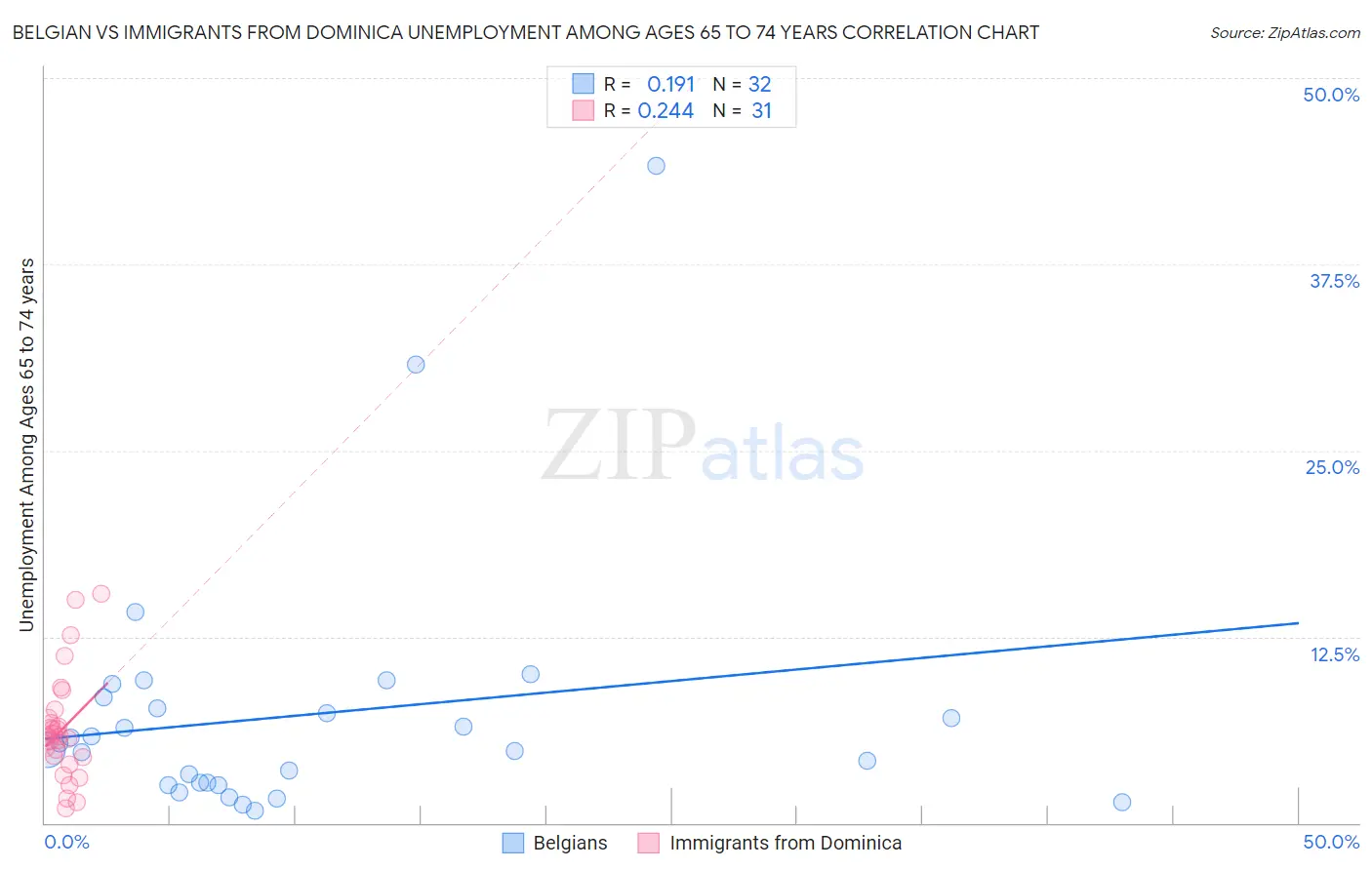Belgian vs Immigrants from Dominica Unemployment Among Ages 65 to 74 years