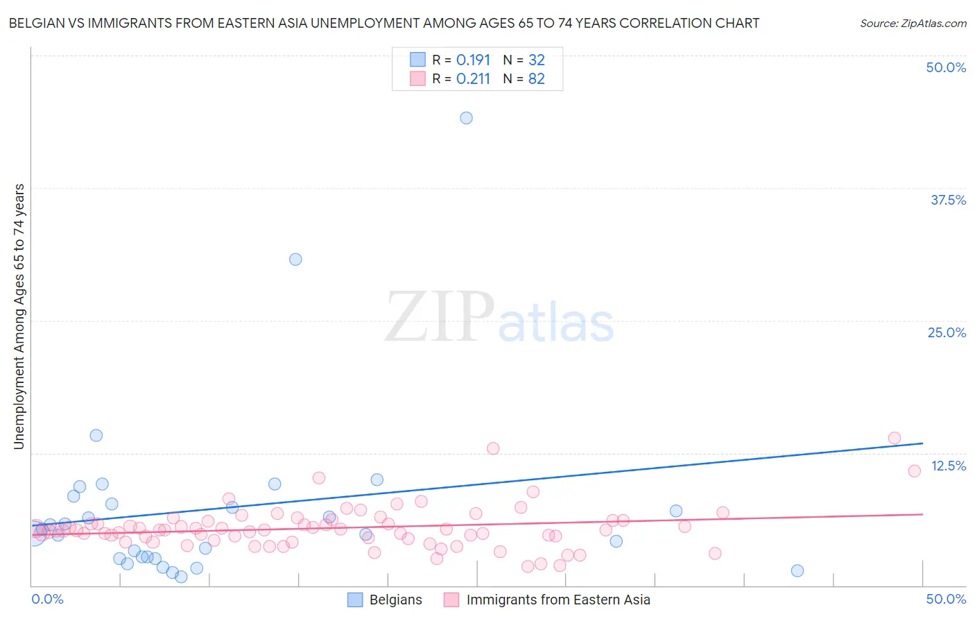Belgian vs Immigrants from Eastern Asia Unemployment Among Ages 65 to 74 years