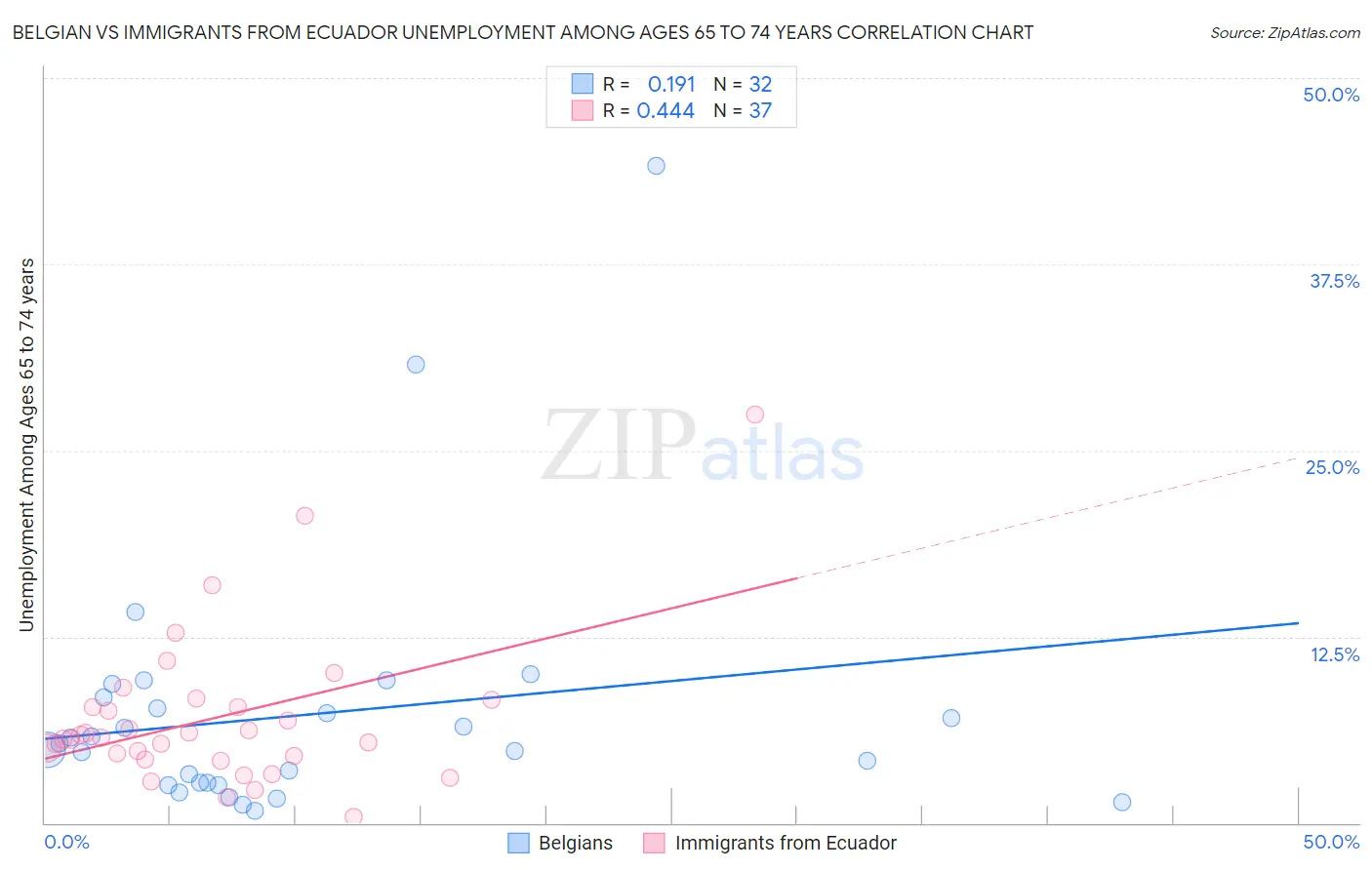 Belgian vs Immigrants from Ecuador Unemployment Among Ages 65 to 74 years